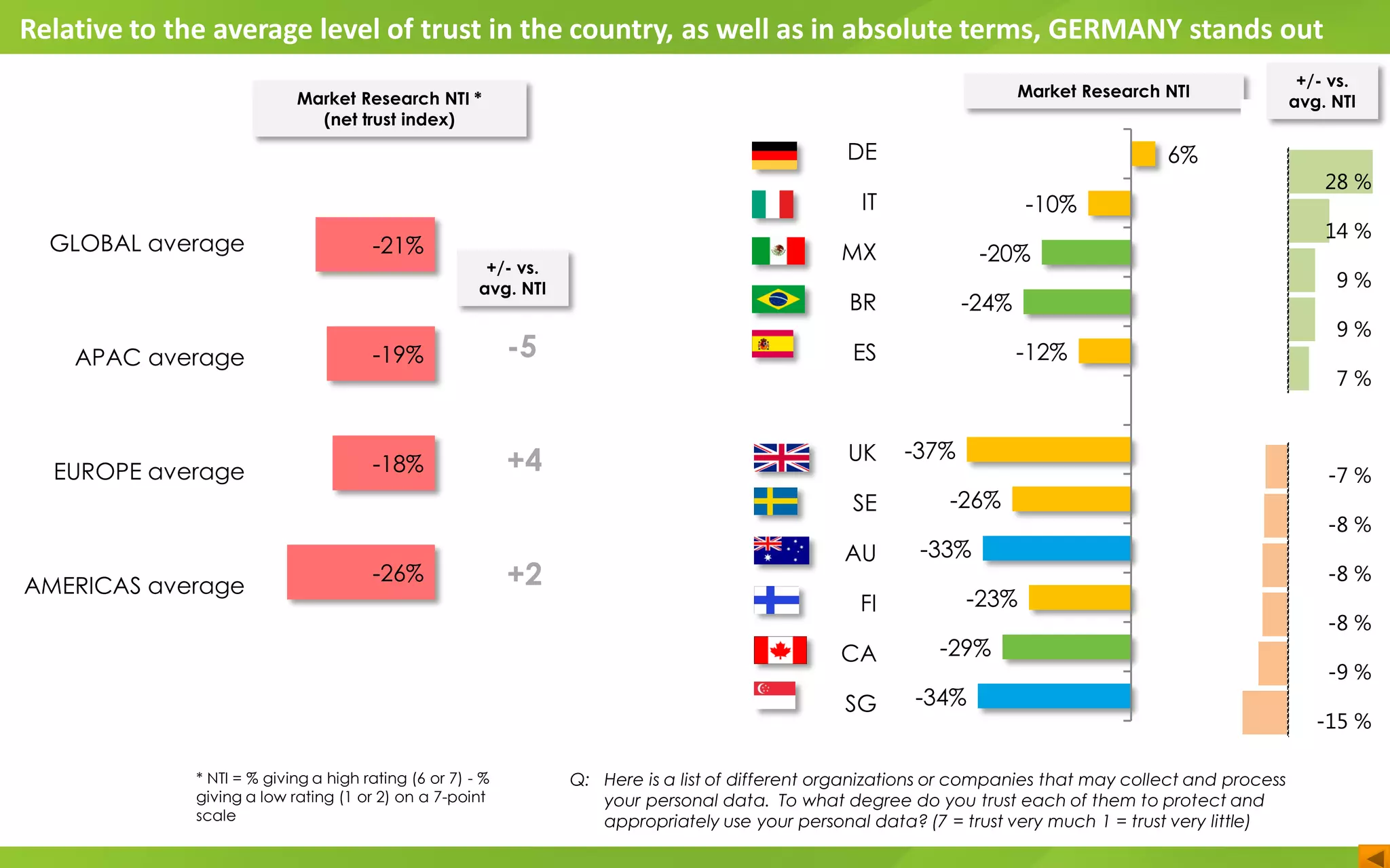 Q: Here is a list of different organizations or companies that may collect and process
your personal data. To what degree do you trust each of them to protect and
appropriately use your personal data? (7 = trust very much 1 = trust very little)
* NTI = % giving a high rating (6 or 7) - %
giving a low rating (1 or 2) on a 7-point
scale
6%
-10%
-20%
-24%
-12%
-37%
-26%
-33%
-23%
-29%
-34%
DE
IT
MX
BR
ES
UK
SE
AU
FI
CA
SG
Market Research NTI
28 %
14 %
9 %
9 %
7 %
-7 %
-8 %
-8 %
-8 %
-9 %
-15 %
GLOBAL average
APAC average
EUROPE average
AMERICAS average
-5
+4
+2
+/- vs.
avg. NTI
Market Research NTI *
(net trust index)
-21%
-19%
-18%
-26%
+/- vs.
avg. NTI
Relative to the average level of trust in the country, as well as in absolute terms, GERMANY stands out
 