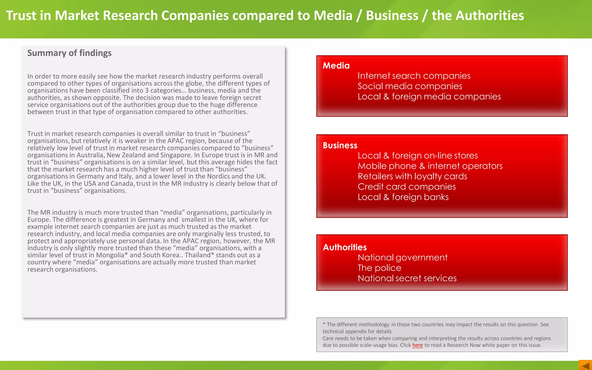 Trust in Market Research Companies compared to Media / Business / the Authorities
Media
Internet search companies
Social media companies
Local & foreign media companies
Business
Local & foreign on-line stores
Mobile phone & internet operators
Retailers with loyalty cards
Credit card companies
Local & foreign banks
Authorities
National government
The police
National secret services
* The different methodology in those two countries may impact the results on this question. See
technical appendix for details.
Care needs to be taken when comparing and interpreting the results across countries and regions
due to possible scale-usage bias. Click here to read a Research Now white paper on this issue.
Summary of findings
In order to more easily see how the market research industry performs overall
compared to other types of organisations across the globe, the different types of
organisations have been classified into 3 categories… business, media and the
authorities, as shown opposite. The decision was made to leave foreign secret
service organisations out of the authorities group due to the huge difference
between trust in that type of organisation compared to other authorities.
Trust in market research companies is overall similar to trust in “business”
organisations, but relatively it is weaker in the APAC region, because of the
relatively low level of trust in market research companies compared to “business”
organisations in Australia, New Zealand and Singapore. In Europe trust is in MR and
trust in “business” organisations is on a similar level, but this average hides the fact
that the market research has a much higher level of trust than “business”
organisations in Germany and Italy, and a lower level in the Nordics and the UK.
Like the UK, in the USA and Canada,trust in the MR industry is clearly below that of
trust in “business” organisations.
The MR industry is much more trusted than “media” organisations, particularly in
Europe. The difference is greatest in Germany and smallest in the UK, where for
example internet search companies are just as much trusted as the market
research industry, and local media companies are only marginally less trusted, to
protect and appropriately use personal data. In the APAC region, however, the MR
industry is only slightly more trusted than these “media” organisations, with a
similar level of trust in Mongolia* and South Korea.. Thailand* stands out as a
country where “media” organisations are actually more trusted than market
research organisations.
 