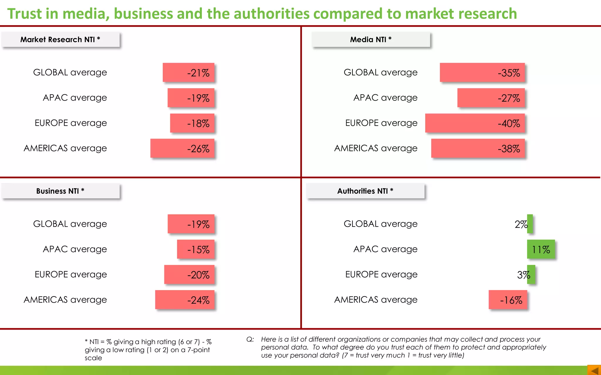 Trust in media, business and the authorities compared to market research
Q: Here is a list of different organizations or companies that may collect and process your
personal data. To what degree do you trust each of them to protect and appropriately
use your personal data? (7 = trust very much 1 = trust very little)
* NTI = % giving a high rating (6 or 7) - %
giving a low rating (1 or 2) on a 7-point
scale
GLOBAL average
APAC average
EUROPE average
AMERICAS average
Market Research NTI *
-21%
-19%
-18%
-26%
GLOBAL average
APAC average
EUROPE average
AMERICAS average
Media NTI *
-35%
-27%
-40%
-38%
GLOBAL average
APAC average
EUROPE average
AMERICAS average
Business NTI *
-19%
-15%
-20%
-24%
GLOBAL average
APAC average
EUROPE average
AMERICAS average
Authorities NTI *
2%
11%
3%
-16%
 