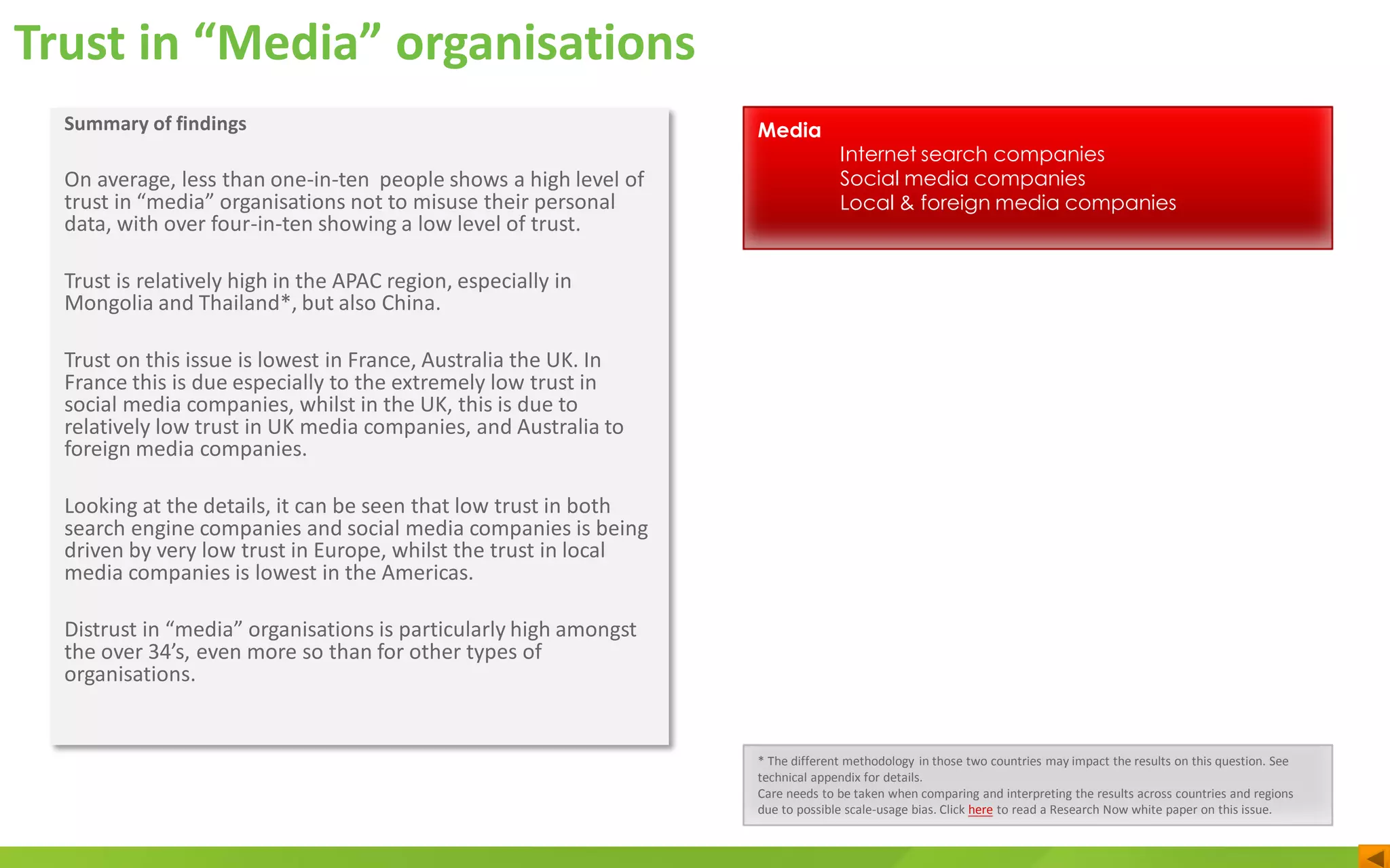 Trust in “Media” organisations
Media
Internet search companies
Social media companies
Local & foreign media companies
* The different methodology in those two countries may impact the results on this question. See
technical appendix for details.
Care needs to be taken when comparing and interpreting the results across countries and regions
due to possible scale-usage bias. Click here to read a Research Now white paper on this issue.
Summary of findings
On average, less than one-in-ten people shows a high level of
trust in “media” organisations not to misuse their personal
data, with over four-in-ten showing a low level of trust.
Trust is relatively high in the APAC region, especially in
Mongolia and Thailand*, but also China.
Trust on this issue is lowest in France, Australia the UK. In
France this is due especially to the extremely low trust in
social media companies, whilst in the UK, this is due to
relatively low trust in UK media companies, and Australia to
foreign media companies.
Looking at the details, it can be seen that low trust in both
search engine companies and social media companies is being
driven by very low trust in Europe, whilst the trust in local
media companies is lowest in the Americas.
Distrust in “media” organisations is particularly high amongst
the over 34’s, even more so than for other types of
organisations.
 