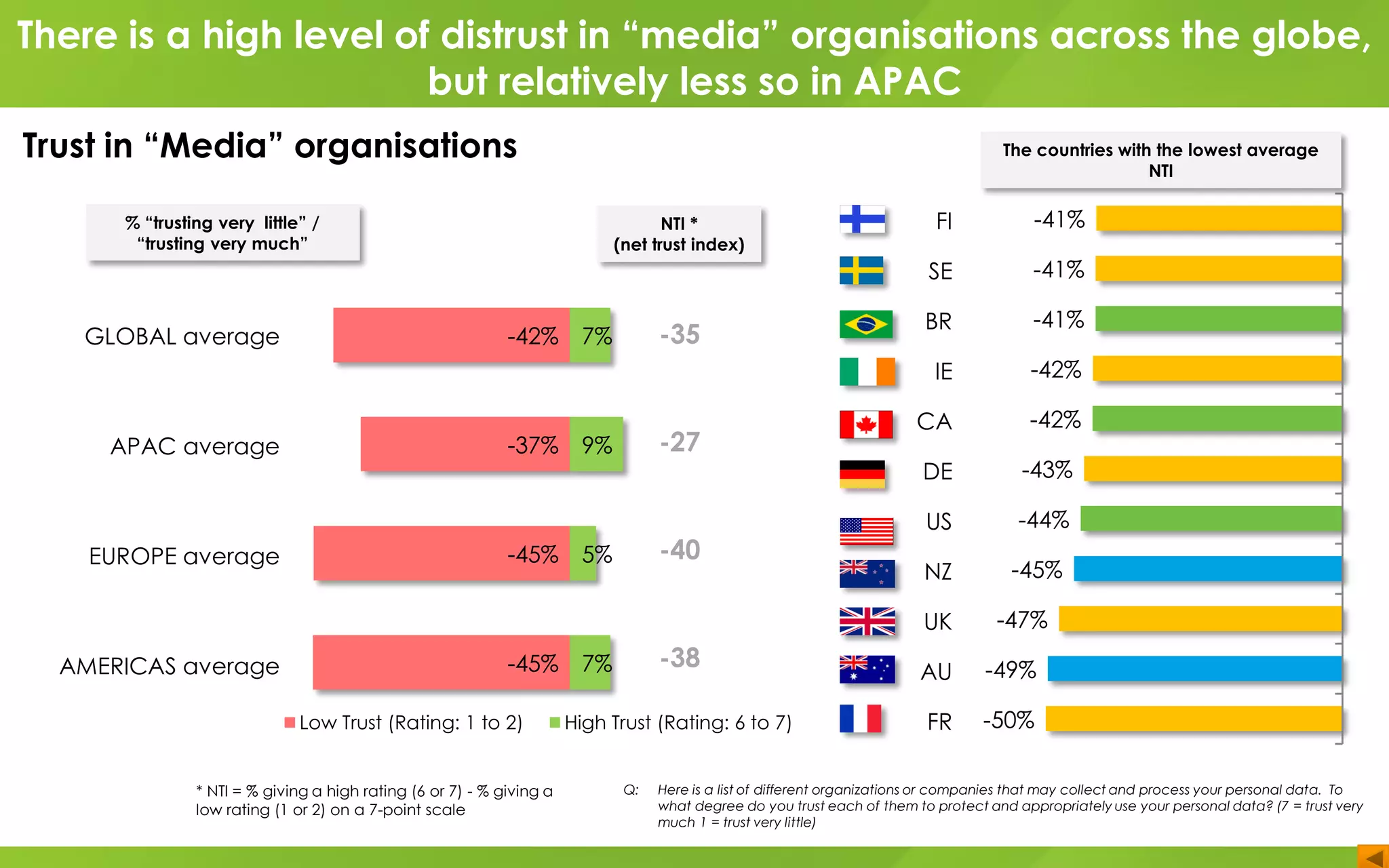 FI
SE
BR
IE
CA
DE
US
NZ
UK
AU
FR
-41%
-41%
-41%
-42%
-42%
-43%
-44%
-45%
-47%
-49%
-50%
GLOBAL average
APAC average
EUROPE average
AMERICAS average
-42%
-37%
-45%
-45%
7%
9%
5%
7%
Low Trust (Rating: 1 to 2) High Trust (Rating: 6 to 7)
-35
-27
-40
-38
Q: Here is a list of different organizations or companies that may collect and process your personal data. To
what degree do you trust each of them to protect and appropriately use your personal data? (7 = trust very
much 1 = trust very little)
* NTI = % giving a high rating (6 or 7) - % giving a
low rating (1 or 2) on a 7-point scale
NTI *
(net trust index)
% “trusting very little” /
“trusting very much”
The countries with the lowest average
NTI
There is a high level of distrust in “media” organisations across the globe,
but relatively less so in APAC
Trust in “Media” organisations
 