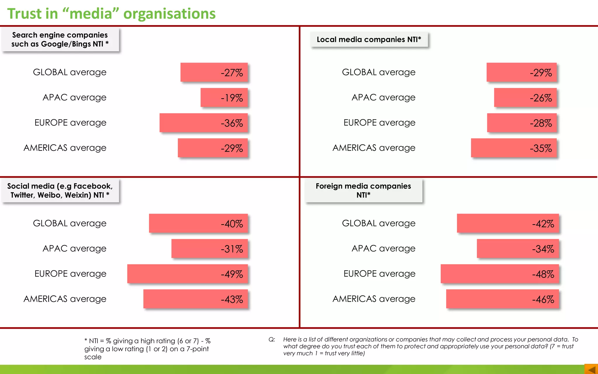 Trust in “media” organisations
Q: Here is a list of different organizations or companies that may collect and process your personal data. To
what degree do you trust each of them to protect and appropriately use your personal data? (7 = trust
very much 1 = trust very little)
* NTI = % giving a high rating (6 or 7) - %
giving a low rating (1 or 2) on a 7-point
scale
GLOBAL average
APAC average
EUROPE average
AMERICAS average
Search engine companies
such as Google/Bings NTI *
-27%
-19%
-36%
-29%
GLOBAL average
APAC average
EUROPE average
AMERICAS average
Local media companies NTI*
-29%
-26%
-28%
-35%
GLOBAL average
APAC average
EUROPE average
AMERICAS average
Social media (e.g Facebook,
Twitter, Weibo, Weixin) NTI *
-40%
-31%
-49%
-43%
GLOBAL average
APAC average
EUROPE average
AMERICAS average
Foreign media companies
NTI*
-42%
-34%
-48%
-46%
 