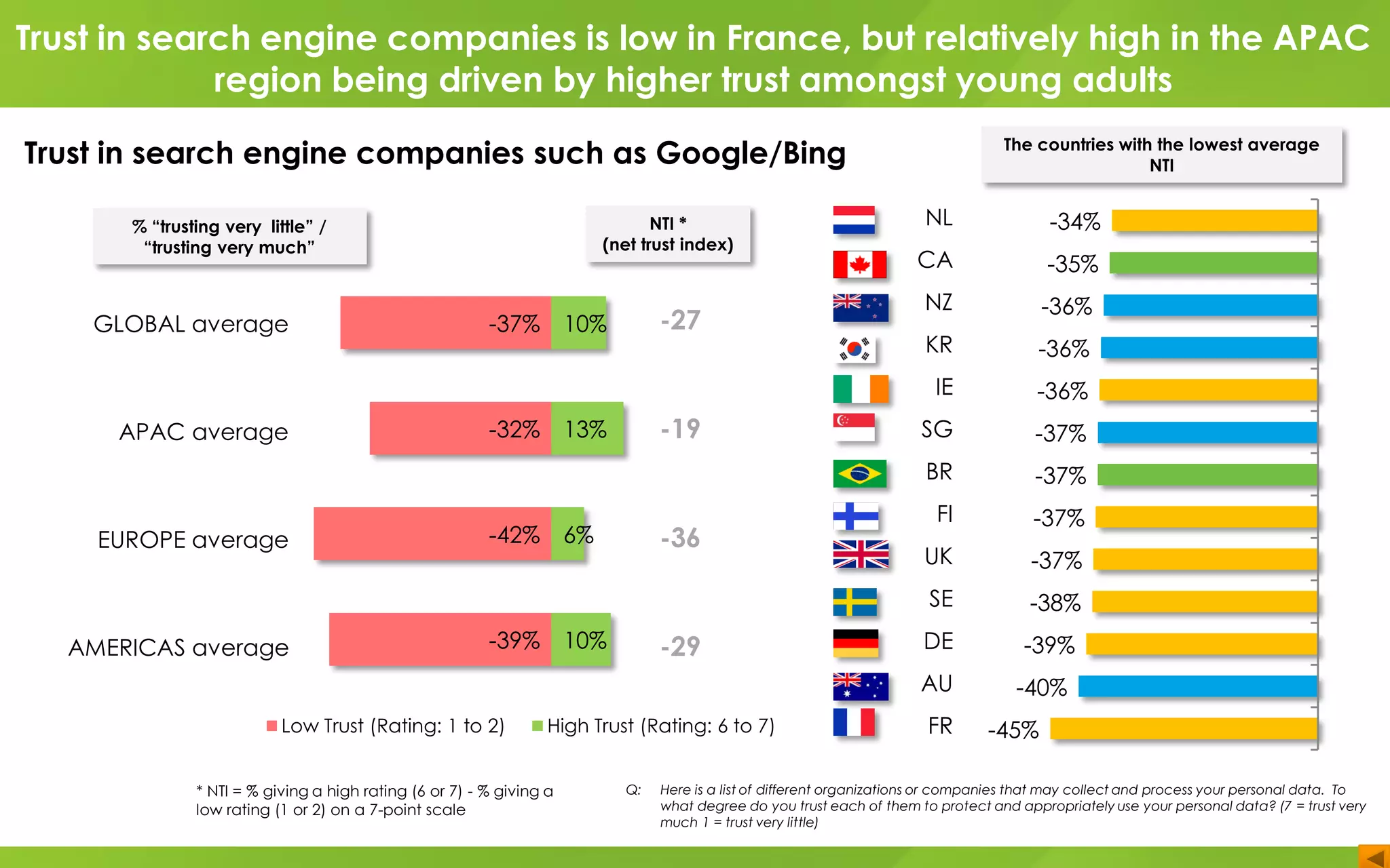 NL
CA
NZ
KR
IE
SG
BR
FI
UK
SE
DE
AU
FR
-34%
-35%
-36%
-36%
-36%
-37%
-37%
-37%
-37%
-38%
-39%
-40%
-45%
GLOBAL average
APAC average
EUROPE average
AMERICAS average
-37%
-32%
-42%
-39%
10%
13%
6%
10%
Low Trust (Rating: 1 to 2) High Trust (Rating: 6 to 7)
-27
-19
-36
-29
Q: Here is a list of different organizations or companies that may collect and process your personal data. To
what degree do you trust each of them to protect and appropriately use your personal data? (7 = trust very
much 1 = trust very little)
* NTI = % giving a high rating (6 or 7) - % giving a
low rating (1 or 2) on a 7-point scale
NTI *
(net trust index)
% “trusting very little” /
“trusting very much”
The countries with the lowest average
NTI
Trust in search engine companies is low in France, but relatively high in the APAC
region being driven by higher trust amongst young adults
Trust in search engine companies such as Google/Bing
 