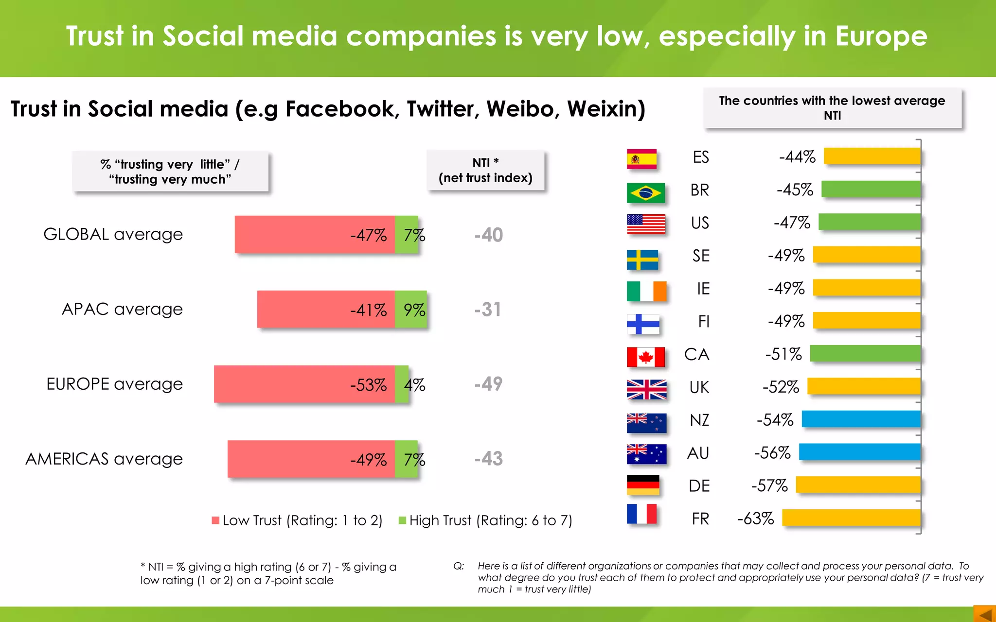ES
BR
US
SE
IE
FI
CA
UK
NZ
AU
DE
FR
GLOBAL average
APAC average
EUROPE average
AMERICAS average
-47%
-41%
-53%
-49%
7%
9%
4%
7%
Low Trust (Rating: 1 to 2) High Trust (Rating: 6 to 7)
-40
-31
-49
-43
Q: Here is a list of different organizations or companies that may collect and process your personal data. To
what degree do you trust each of them to protect and appropriately use your personal data? (7 = trust very
much 1 = trust very little)
-44%
-45%
-47%
-49%
-49%
-49%
-51%
-52%
-54%
-56%
-57%
-63%
* NTI = % giving a high rating (6 or 7) - % giving a
low rating (1 or 2) on a 7-point scale
NTI *
(net trust index)
% “trusting very little” /
“trusting very much”
The countries with the lowest average
NTI
Trust in Social media companies is very low, especially in Europe
Trust in Social media (e.g Facebook, Twitter, Weibo, Weixin)
 