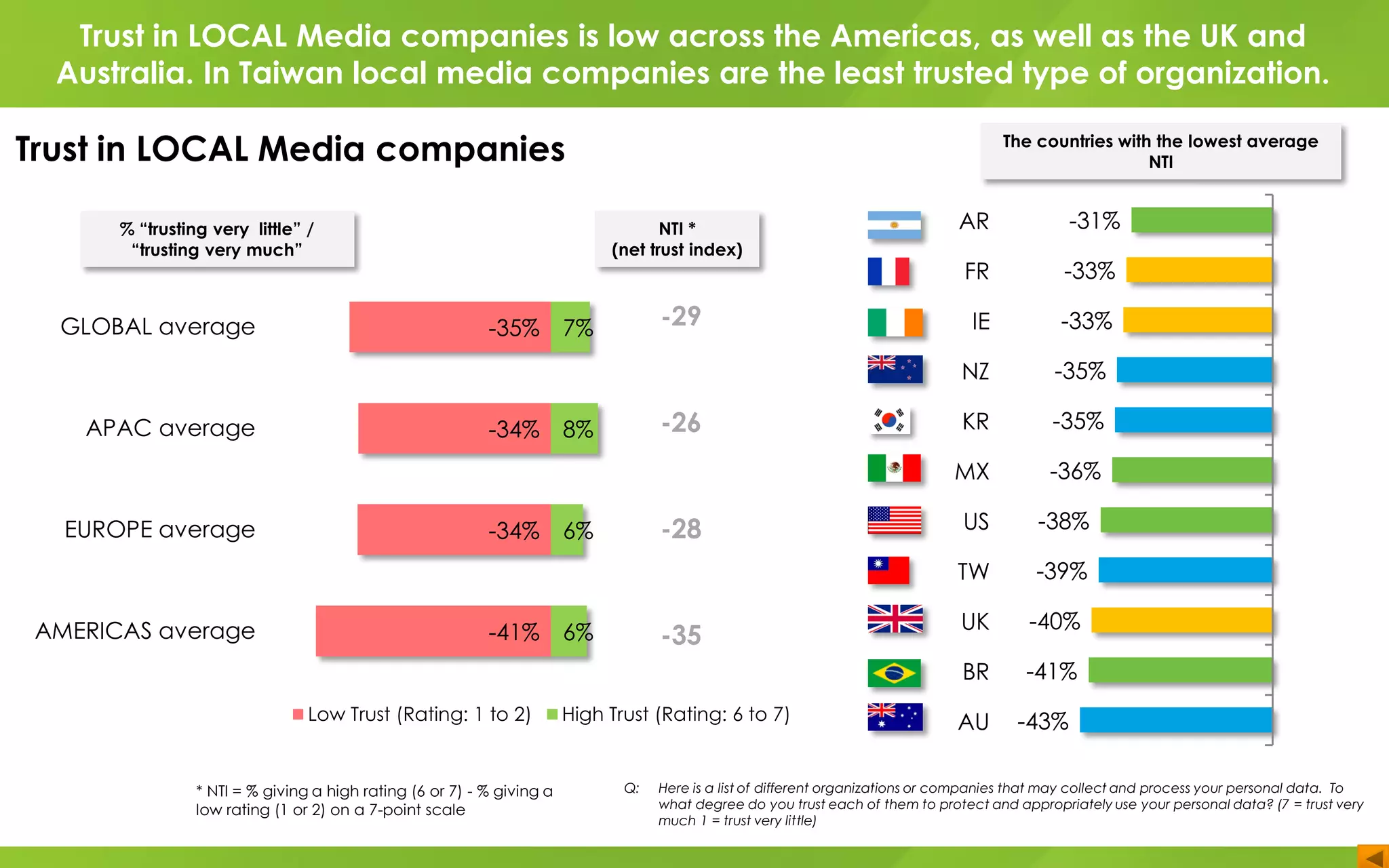 AR
FR
IE
NZ
KR
MX
US
TW
UK
BR
AU
GLOBAL average
APAC average
EUROPE average
AMERICAS average
-35%
-34%
-34%
-41%
7%
8%
6%
6%
Low Trust (Rating: 1 to 2) High Trust (Rating: 6 to 7)
-29
-26
-28
-35
Q: Here is a list of different organizations or companies that may collect and process your personal data. To
what degree do you trust each of them to protect and appropriately use your personal data? (7 = trust very
much 1 = trust very little)
-31%
-33%
-33%
-35%
-35%
-36%
-38%
-39%
-40%
-41%
-43%
* NTI = % giving a high rating (6 or 7) - % giving a
low rating (1 or 2) on a 7-point scale
NTI *
(net trust index)
% “trusting very little” /
“trusting very much”
The countries with the lowest average
NTI
Trust in LOCAL Media companies is low across the Americas, as well as the UK and
Australia. In Taiwan local media companies are the least trusted type of organization.
Trust in LOCAL Media companies
 