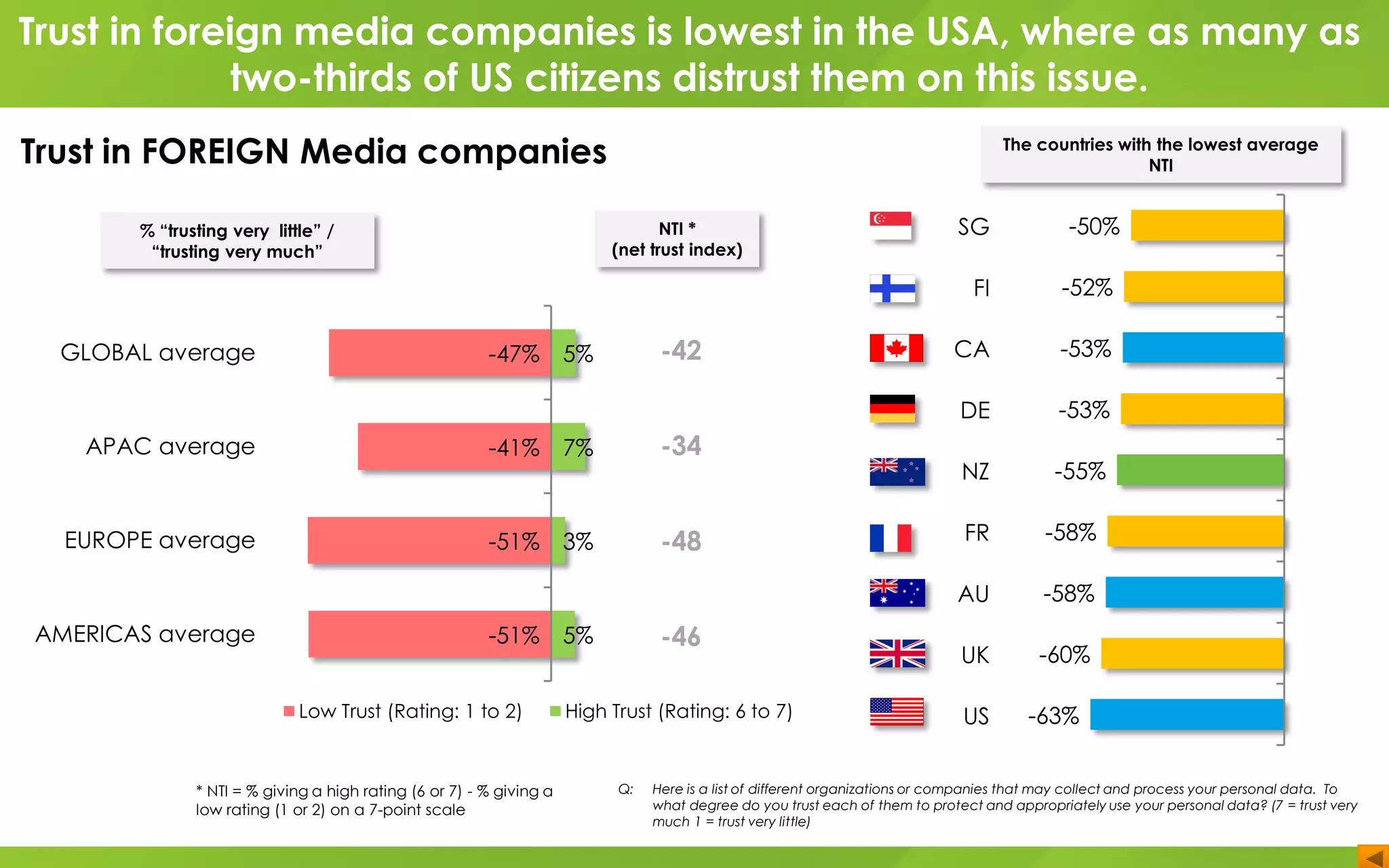 SG
FI
CA
DE
NZ
FR
AU
UK
US
GLOBAL average
APAC average
EUROPE average
AMERICAS average
-47%
-41%
-51%
-51%
5%
7%
3%
5%
Low Trust (Rating: 1 to 2) High Trust (Rating: 6 to 7)
-42
-34
-48
-46
Q: Here is a list of different organizations or companies that may collect and process your personal data. To
what degree do you trust each of them to protect and appropriately use your personal data? (7 = trust very
much 1 = trust very little)
-50%
-52%
-53%
-53%
-55%
-58%
-58%
-60%
-63%
* NTI = % giving a high rating (6 or 7) - % giving a
low rating (1 or 2) on a 7-point scale
NTI *
(net trust index)
% “trusting very little” /
“trusting very much”
The countries with the lowest average
NTI
Trust in foreign media companies is lowest in the USA, where as many as
two-thirds of US citizens distrust them on this issue.
Trust in FOREIGN Media companies
 