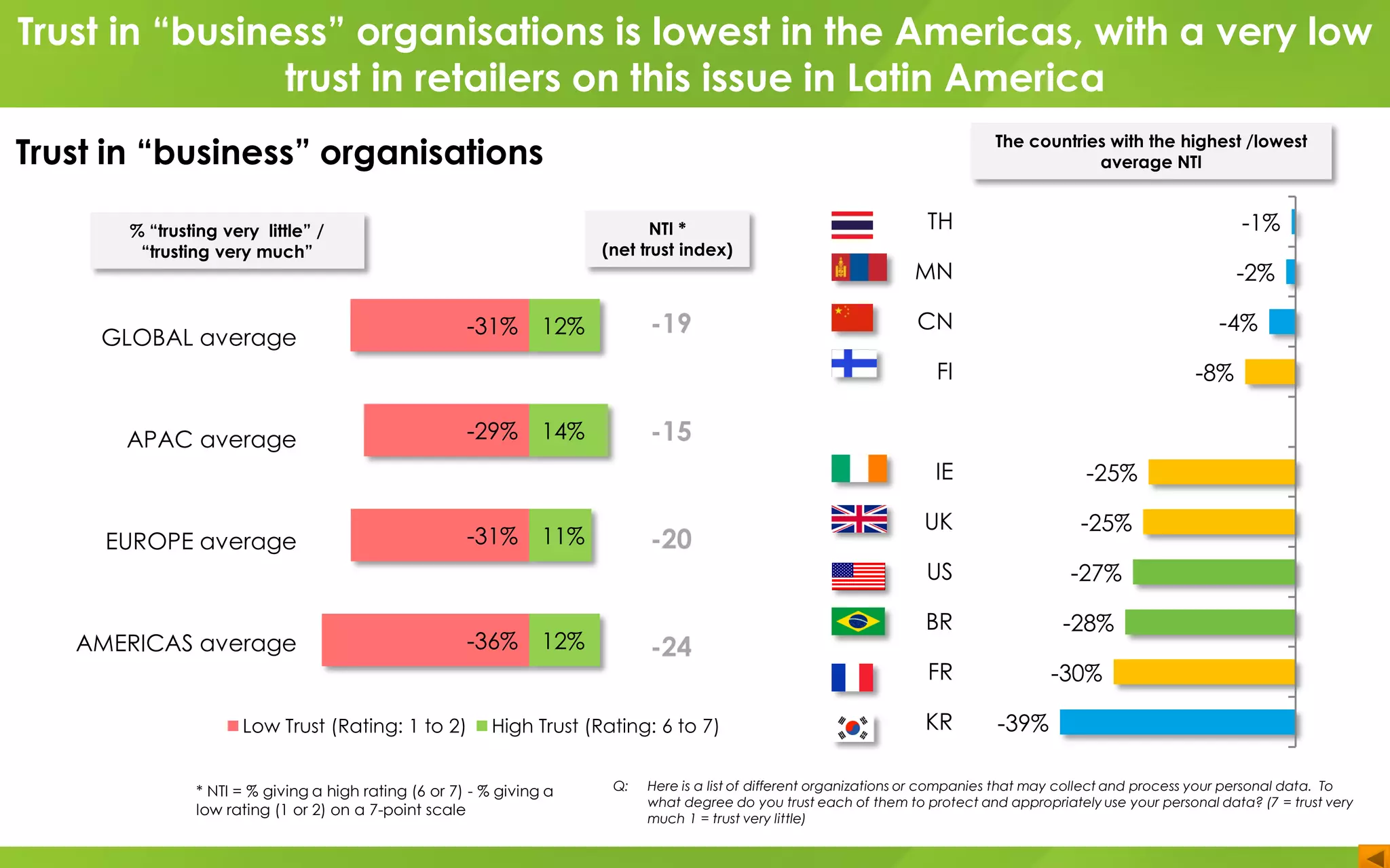 TH
MN
CN
FI
IE
UK
US
BR
FR
KR
-1%
-2%
-4%
-8%
-25%
-25%
-27%
-28%
-30%
-39%
GLOBAL average
APAC average
EUROPE average
AMERICAS average
-31%
-29%
-31%
-36%
12%
14%
11%
12%
Low Trust (Rating: 1 to 2) High Trust (Rating: 6 to 7)
-19
-15
-20
-24
Q: Here is a list of different organizations or companies that may collect and process your personal data. To
what degree do you trust each of them to protect and appropriately use your personal data? (7 = trust very
much 1 = trust very little)
* NTI = % giving a high rating (6 or 7) - % giving a
low rating (1 or 2) on a 7-point scale
NTI *
(net trust index)
% “trusting very little” /
“trusting very much”
The countries with the highest /lowest
average NTI
Trust in “business” organisations is lowest in the Americas, with a very low
trust in retailers on this issue in Latin America
Trust in “business” organisations
 