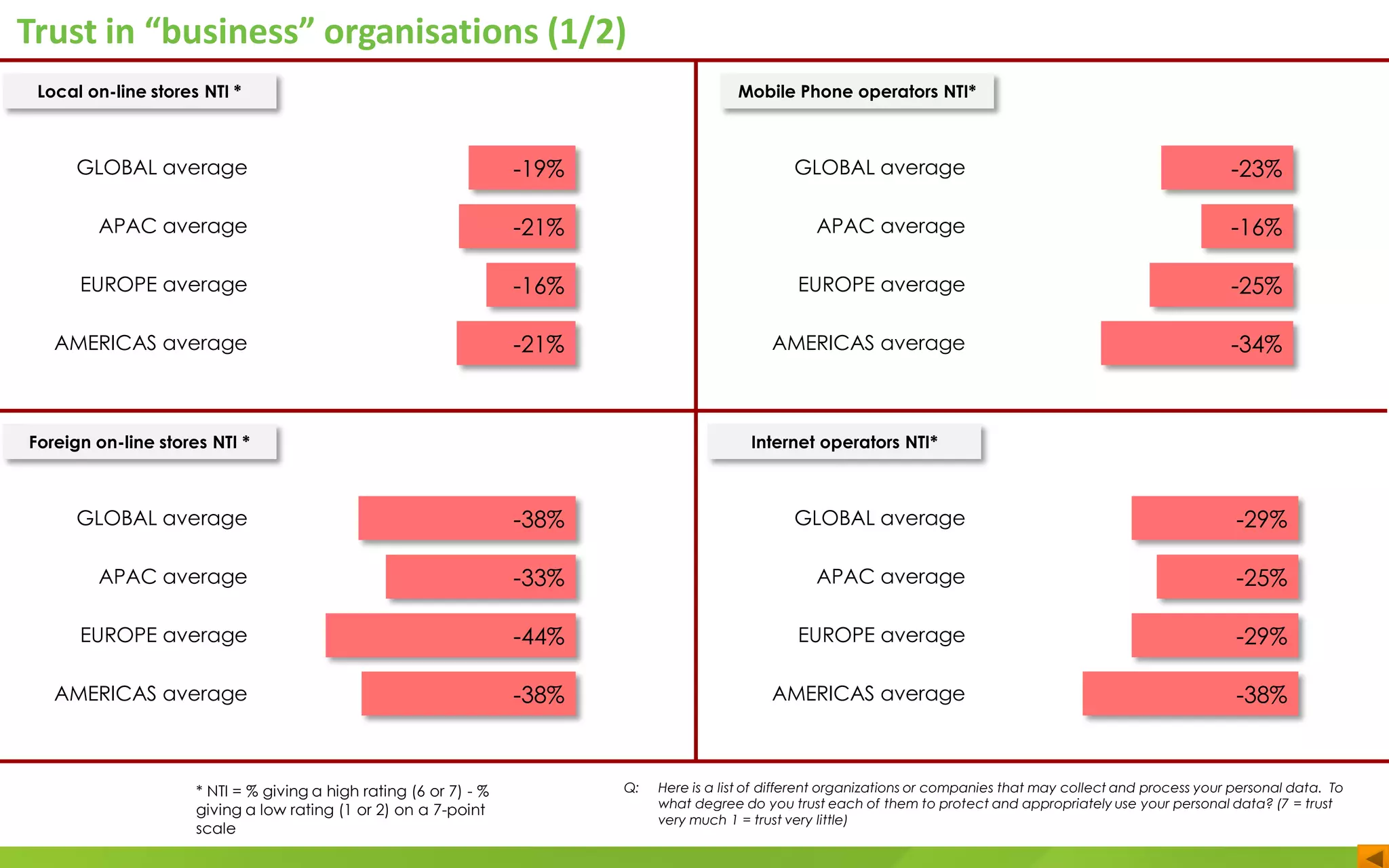 Trust in “business” organisations (1/2)
Q: Here is a list of different organizations or companies that may collect and process your personal data. To
what degree do you trust each of them to protect and appropriately use your personal data? (7 = trust
very much 1 = trust very little)
* NTI = % giving a high rating (6 or 7) - %
giving a low rating (1 or 2) on a 7-point
scale
GLOBAL average
APAC average
EUROPE average
AMERICAS average
Local on-line stores NTI *
-19%
-21%
-16%
-21%
GLOBAL average
APAC average
EUROPE average
AMERICAS average
Mobile Phone operators NTI*
-23%
-16%
-25%
-34%
GLOBAL average
APAC average
EUROPE average
AMERICAS average
Foreign on-line stores NTI *
-38%
-33%
-44%
-38%
GLOBAL average
APAC average
EUROPE average
AMERICAS average
Internet operators NTI*
-29%
-25%
-29%
-38%
 