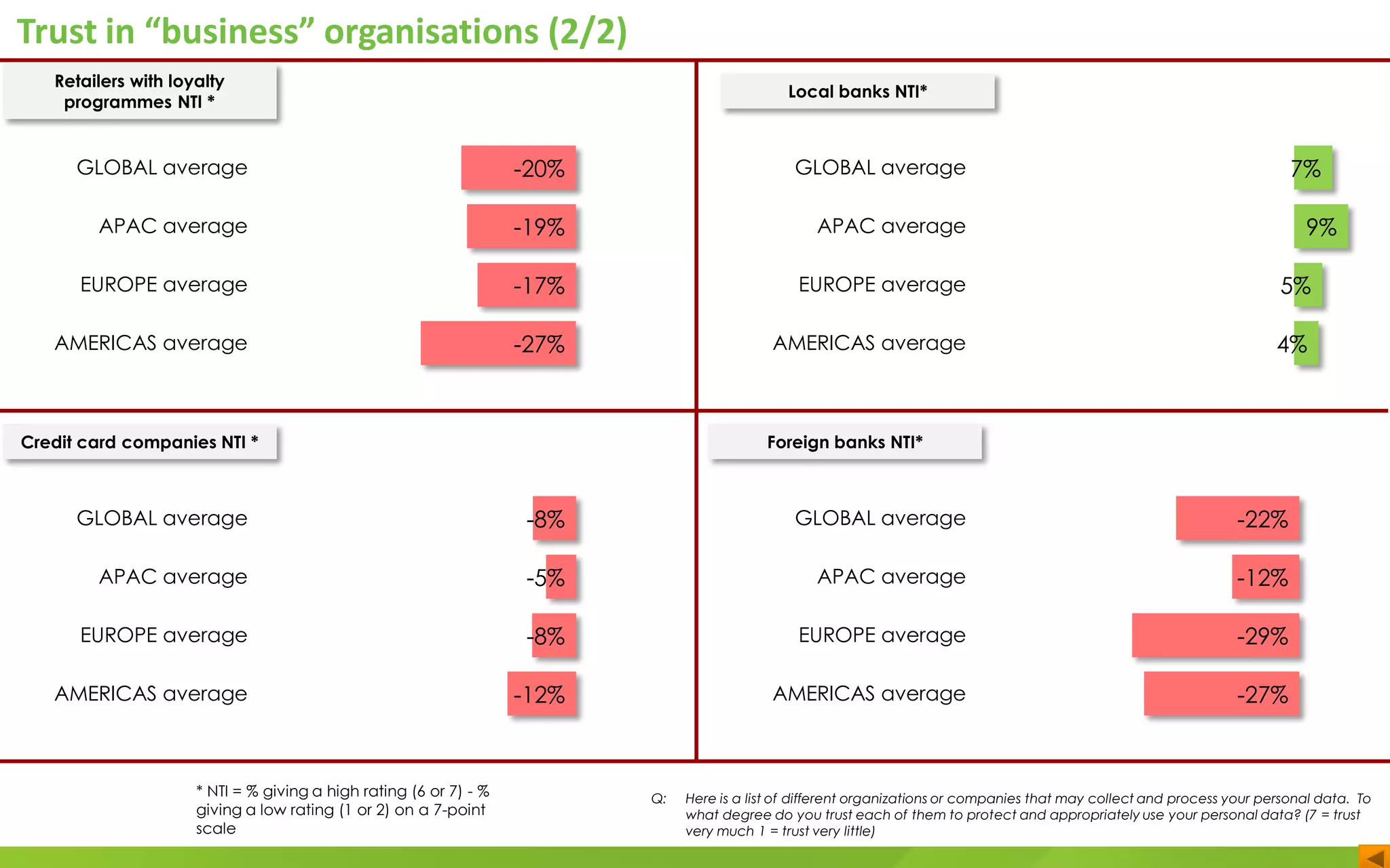 Trust in “business” organisations (2/2)
Q: Here is a list of different organizations or companies that may collect and process your personal data. To
what degree do you trust each of them to protect and appropriately use your personal data? (7 = trust
very much 1 = trust very little)
* NTI = % giving a high rating (6 or 7) - %
giving a low rating (1 or 2) on a 7-point
scale
GLOBAL average
APAC average
EUROPE average
AMERICAS average
Retailers with loyalty
programmes NTI *
-20%
-19%
-17%
-27%
GLOBAL average
APAC average
EUROPE average
AMERICAS average
Local banks NTI*
7%
9%
5%
4%
GLOBAL average
APAC average
EUROPE average
AMERICAS average
Credit card companies NTI *
-8%
-5%
-8%
-12%
GLOBAL average
APAC average
EUROPE average
AMERICAS average
Foreign banks NTI*
-22%
-12%
-29%
-27%
 