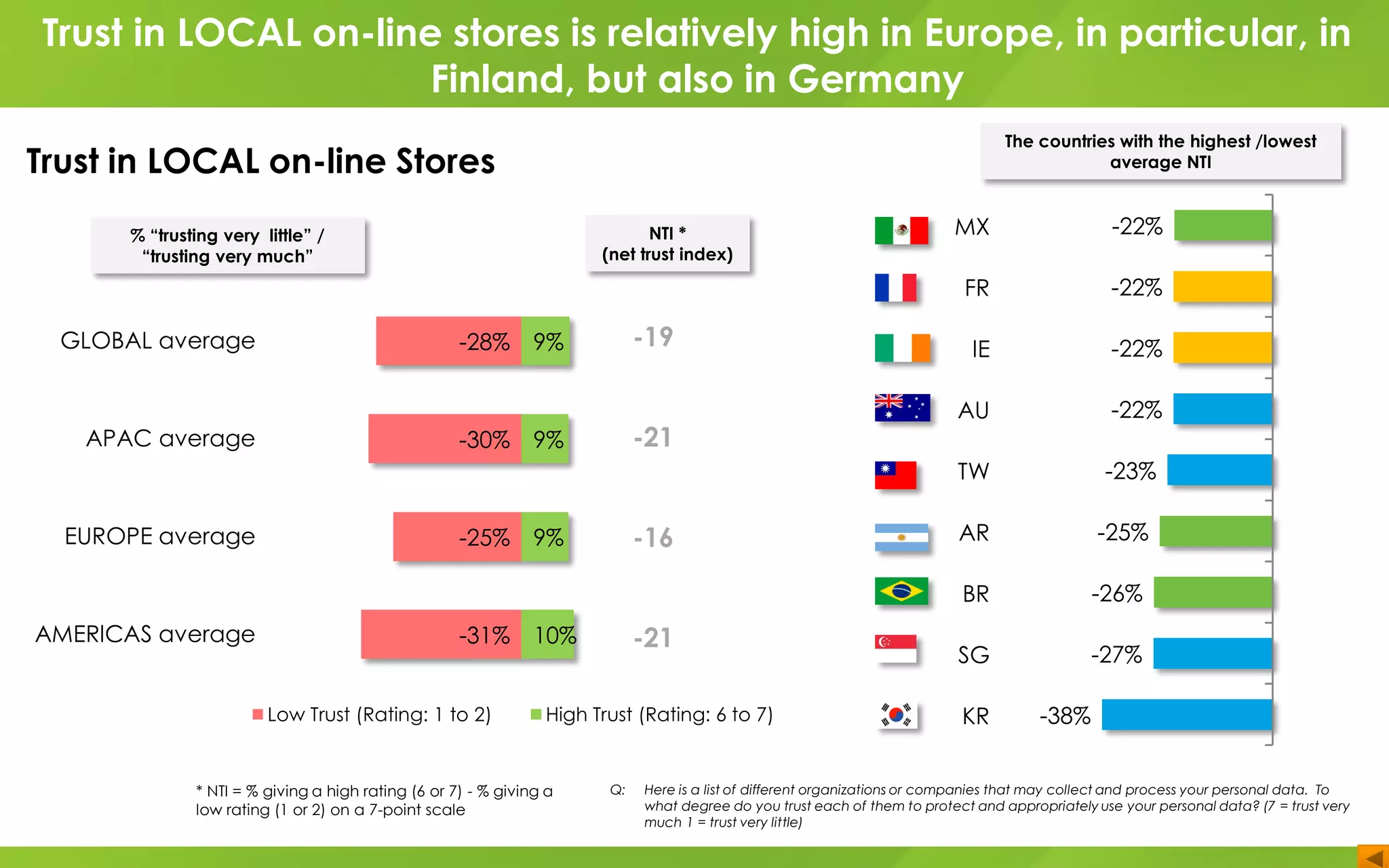 MX
FR
IE
AU
TW
AR
BR
SG
KR
GLOBAL average
APAC average
EUROPE average
AMERICAS average
-28%
-30%
-25%
-31%
9%
9%
9%
10%
Low Trust (Rating: 1 to 2) High Trust (Rating: 6 to 7)
-19
-21
-16
-21
Q: Here is a list of different organizations or companies that may collect and process your personal data. To
what degree do you trust each of them to protect and appropriately use your personal data? (7 = trust very
much 1 = trust very little)
-22%
-22%
-22%
-22%
-23%
-25%
-26%
-27%
-38%
* NTI = % giving a high rating (6 or 7) - % giving a
low rating (1 or 2) on a 7-point scale
NTI *
(net trust index)
% “trusting very little” /
“trusting very much”
The countries with the highest /lowest
average NTI
Trust in LOCAL on-line stores is relatively high in Europe, in particular, in
Finland, but also in Germany
Trust in LOCAL on-line Stores
 