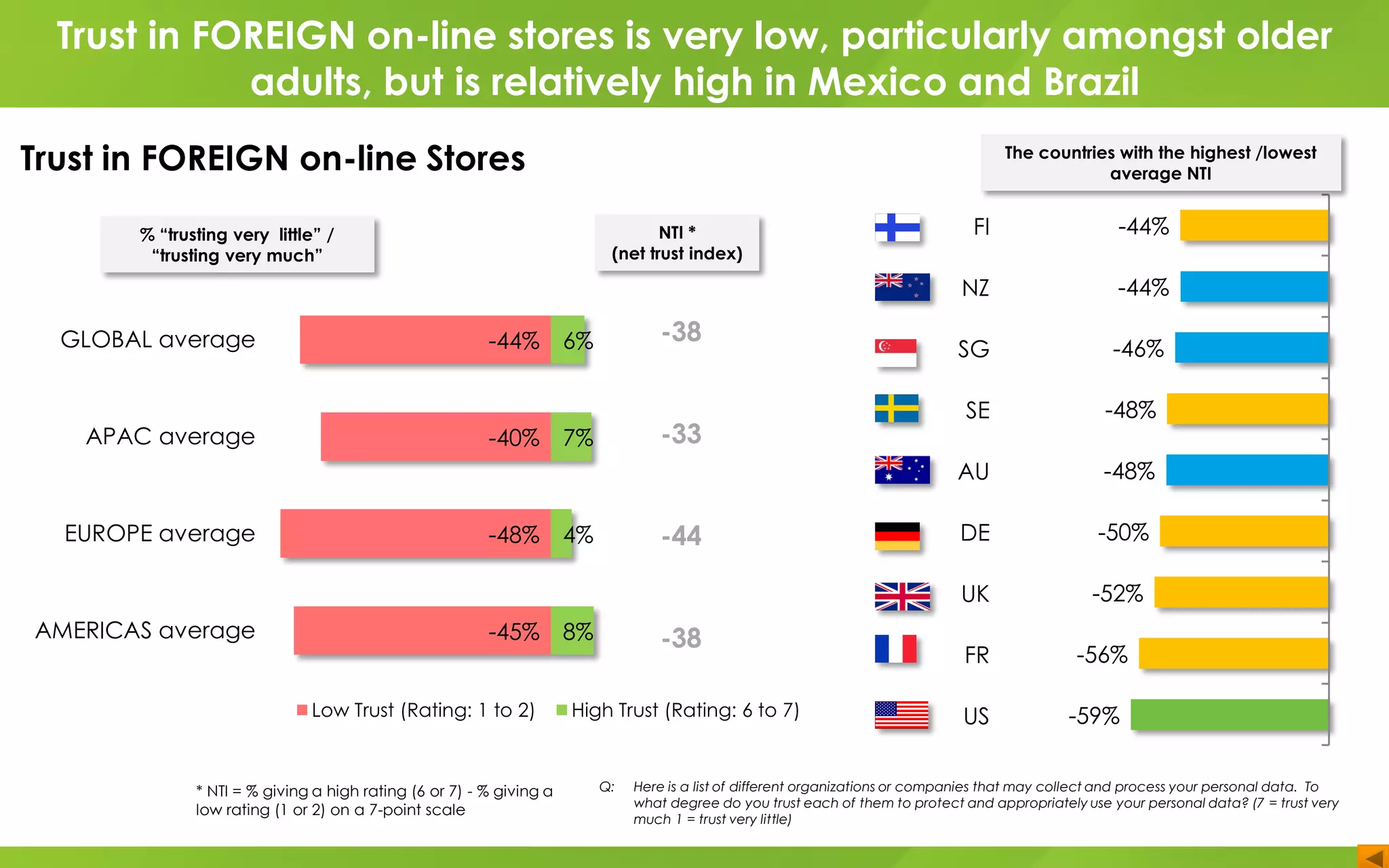 FI
NZ
SG
SE
AU
DE
UK
FR
US
GLOBAL average
APAC average
EUROPE average
AMERICAS average
-44%
-40%
-48%
-45%
6%
7%
4%
8%
Low Trust (Rating: 1 to 2) High Trust (Rating: 6 to 7)
-38
-33
-44
-38
Q: Here is a list of different organizations or companies that may collect and process your personal data. To
what degree do you trust each of them to protect and appropriately use your personal data? (7 = trust very
much 1 = trust very little)
-44%
-44%
-46%
-48%
-48%
-50%
-52%
-56%
-59%
* NTI = % giving a high rating (6 or 7) - % giving a
low rating (1 or 2) on a 7-point scale
NTI *
(net trust index)
% “trusting very little” /
“trusting very much”
The countries with the highest /lowest
average NTI
Trust in FOREIGN on-line stores is very low, particularly amongst older
adults, but is relatively high in Mexico and Brazil
Trust in FOREIGN on-line Stores
 