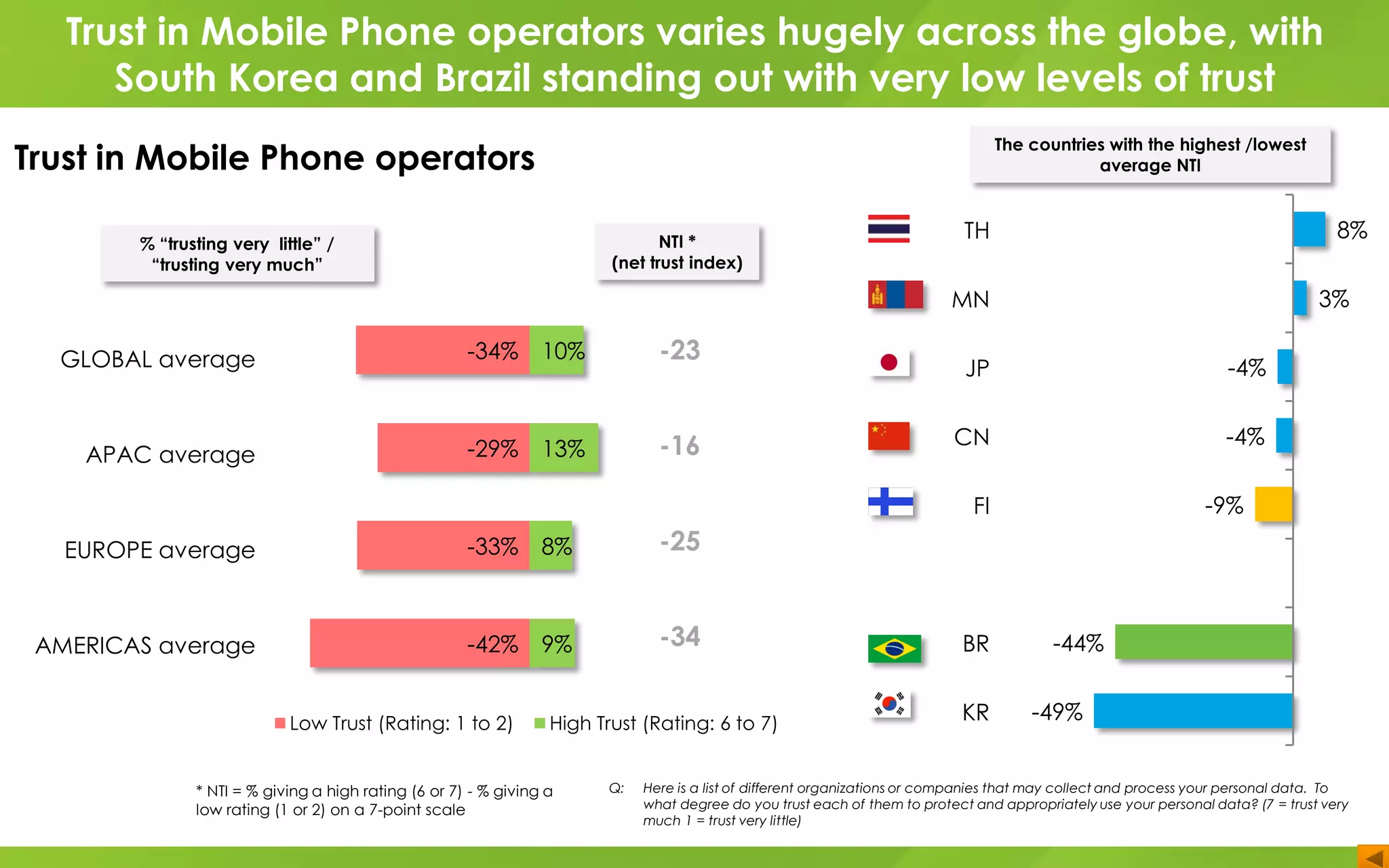 TH
MN
JP
CN
FI
BR
KR
GLOBAL average
APAC average
EUROPE average
AMERICAS average
-34%
-29%
-33%
-42%
10%
13%
8%
9%
Low Trust (Rating: 1 to 2) High Trust (Rating: 6 to 7)
-23
-16
-25
-34
Q: Here is a list of different organizations or companies that may collect and process your personal data. To
what degree do you trust each of them to protect and appropriately use your personal data? (7 = trust very
much 1 = trust very little)
8%
3%
-4%
-4%
-9%
-44%
-49%
* NTI = % giving a high rating (6 or 7) - % giving a
low rating (1 or 2) on a 7-point scale
NTI *
(net trust index)
% “trusting very little” /
“trusting very much”
The countries with the highest /lowest
average NTI
Trust in Mobile Phone operators varies hugely across the globe, with
South Korea and Brazil standing out with very low levels of trust
Trust in Mobile Phone operators
 