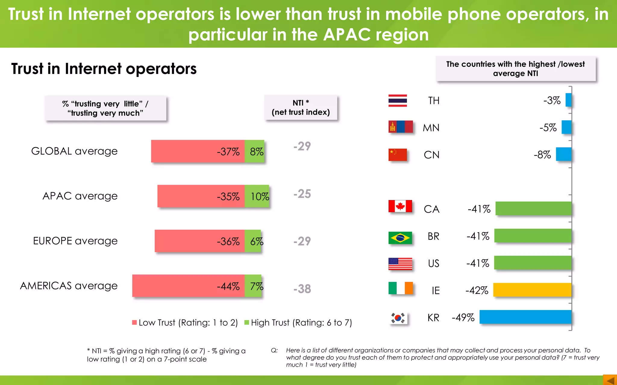 TH
MN
CN
CA
BR
US
IE
KR
GLOBAL average
APAC average
EUROPE average
AMERICAS average
-37%
-35%
-36%
-44%
8%
10%
6%
7%
Low Trust (Rating: 1 to 2) High Trust (Rating: 6 to 7)
-29
-25
-29
-38
Q: Here is a list of different organizations or companies that may collect and process your personal data. To
what degree do you trust each of them to protect and appropriately use your personal data? (7 = trust very
much 1 = trust very little)
-3%
-5%
-8%
-41%
-41%
-41%
-42%
-49%
* NTI = % giving a high rating (6 or 7) - % giving a
low rating (1 or 2) on a 7-point scale
NTI *
(net trust index)
% “trusting very little” /
“trusting very much”
The countries with the highest /lowest
average NTI
Trust in Internet operators is lower than trust in mobile phone operators, in
particular in the APAC region
Trust in Internet operators
 