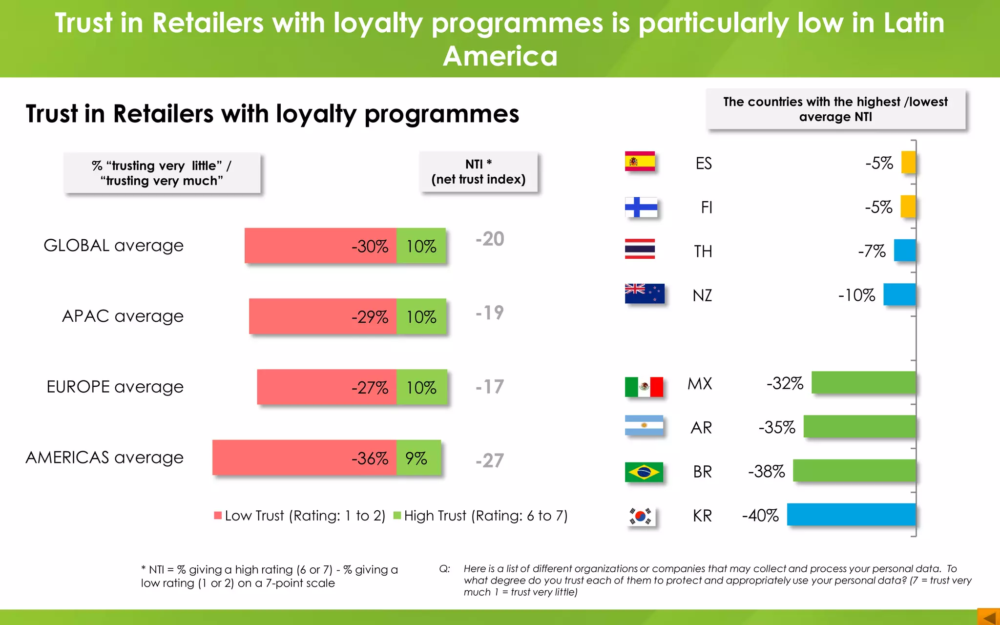 ES
FI
TH
NZ
MX
AR
BR
KR
GLOBAL average
APAC average
EUROPE average
AMERICAS average
-30%
-29%
-27%
-36%
10%
10%
10%
9%
Low Trust (Rating: 1 to 2) High Trust (Rating: 6 to 7)
-20
-19
-17
-27
Q: Here is a list of different organizations or companies that may collect and process your personal data. To
what degree do you trust each of them to protect and appropriately use your personal data? (7 = trust very
much 1 = trust very little)
-5%
-5%
-7%
-10%
-32%
-35%
-38%
-40%
* NTI = % giving a high rating (6 or 7) - % giving a
low rating (1 or 2) on a 7-point scale
NTI *
(net trust index)
% “trusting very little” /
“trusting very much”
The countries with the highest /lowest
average NTI
Trust in Retailers with loyalty programmes is particularly low in Latin
America
Trust in Retailers with loyalty programmes
 
