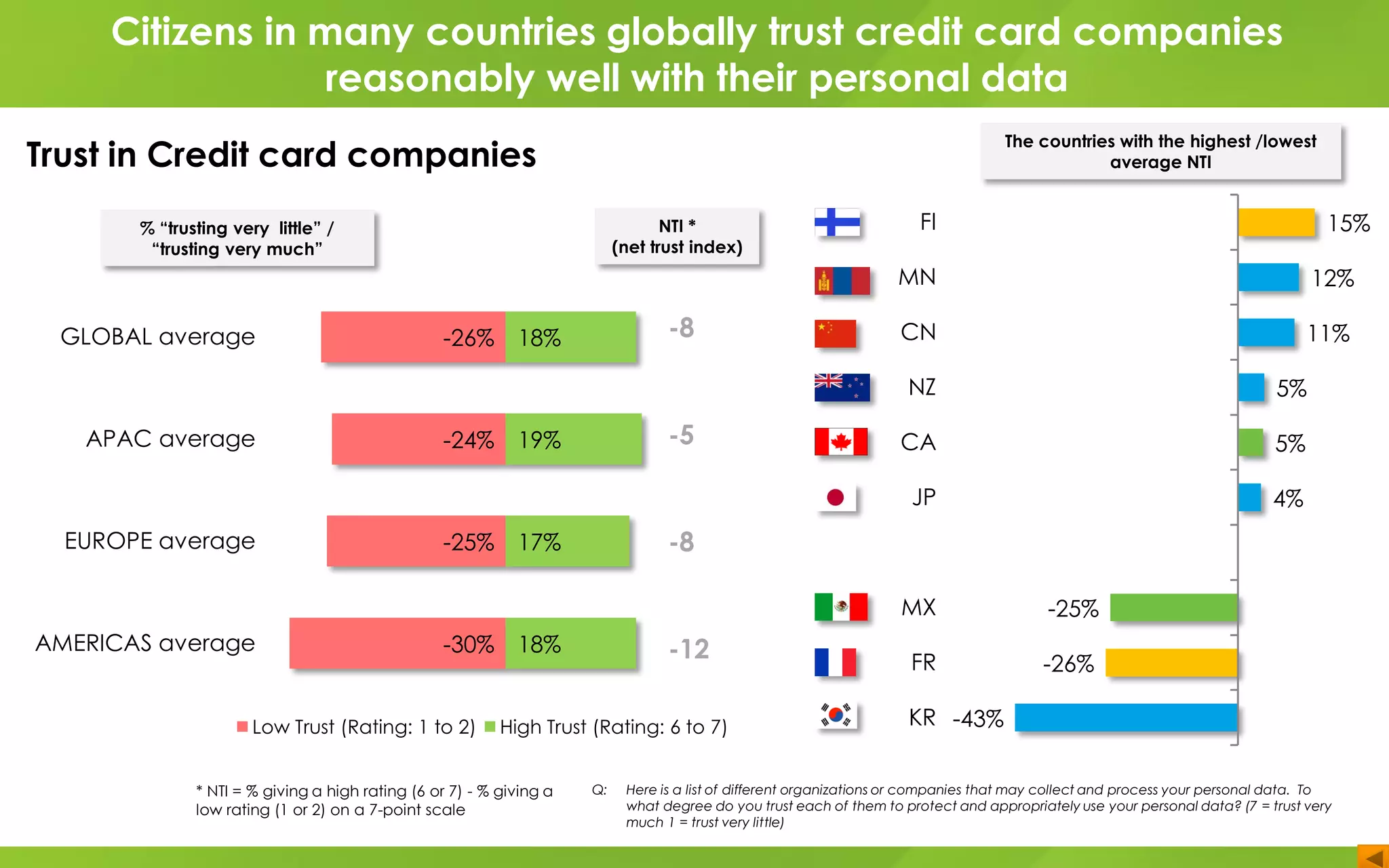 FI
MN
CN
NZ
CA
JP
MX
FR
KR
GLOBAL average
APAC average
EUROPE average
AMERICAS average
-26%
-24%
-25%
-30%
18%
19%
17%
18%
Low Trust (Rating: 1 to 2) High Trust (Rating: 6 to 7)
-8
-5
-8
-12
Q: Here is a list of different organizations or companies that may collect and process your personal data. To
what degree do you trust each of them to protect and appropriately use your personal data? (7 = trust very
much 1 = trust very little)
15%
12%
11%
5%
5%
4%
-25%
-26%
-43%
* NTI = % giving a high rating (6 or 7) - % giving a
low rating (1 or 2) on a 7-point scale
NTI *
(net trust index)
% “trusting very little” /
“trusting very much”
The countries with the highest /lowest
average NTI
Citizens in many countries globally trust credit card companies
reasonably well with their personal data
Trust in Credit card companies
 