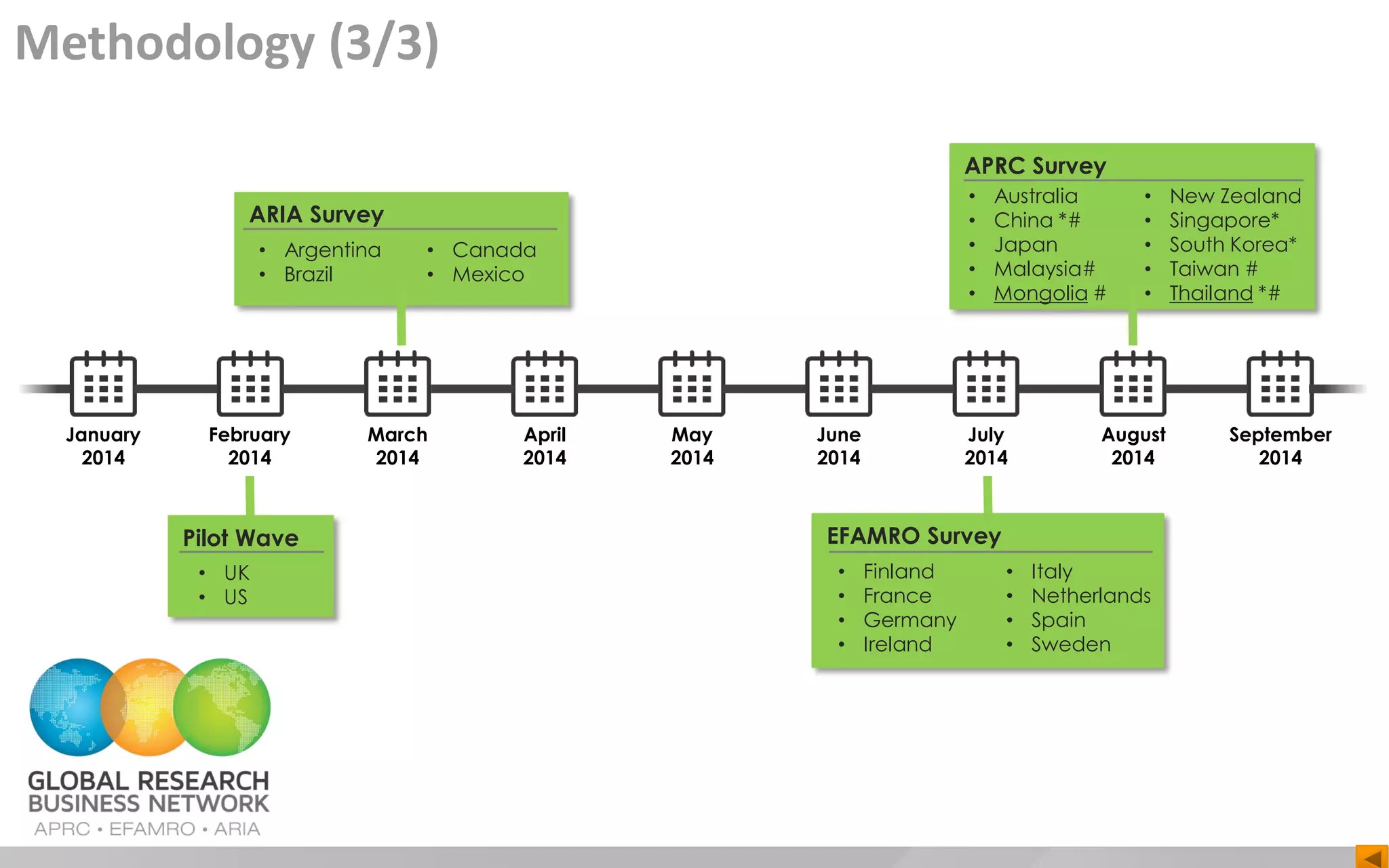 Methodology (3/3)
January
2014
February
2014
March
2014
April
2014
June
2014
September
2014
Pilot Wave
May
2014
July
2014
August
2014
ARIA Survey
• Argentina
• Brazil
• Canada
• Mexico
APRC Survey
• Australia
• China *#
• Japan
• Malaysia#
• Mongolia #
• New Zealand
• Singapore*
• South Korea*
• Taiwan #
• Thailand *#
EFAMRO Survey
• Finland
• France
• Germany
• Ireland
• Italy
• Netherlands
• Spain
• Sweden
• UK
• US
 