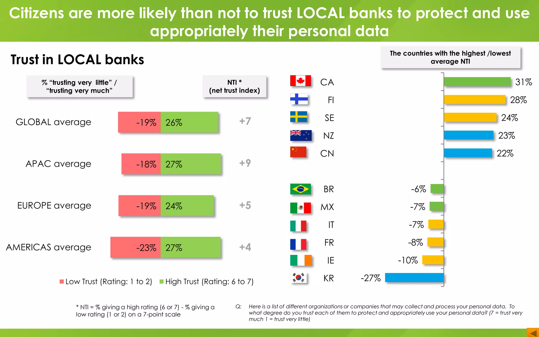 CA
FI
SE
NZ
CN
BR
MX
IT
FR
IE
KR
GLOBAL average
APAC average
EUROPE average
AMERICAS average
-19%
-18%
-19%
-23%
26%
27%
24%
27%
Low Trust (Rating: 1 to 2) High Trust (Rating: 6 to 7)
+7
+9
+5
+4
Q: Here is a list of different organizations or companies that may collect and process your personal data. To
what degree do you trust each of them to protect and appropriately use your personal data? (7 = trust very
much 1 = trust very little)
31%
28%
24%
23%
22%
-6%
-7%
-7%
-8%
-10%
-27%
* NTI = % giving a high rating (6 or 7) - % giving a
low rating (1 or 2) on a 7-point scale
NTI *
(net trust index)
% “trusting very little” /
“trusting very much”
The countries with the highest /lowest
average NTI
Citizens are more likely than not to trust LOCAL banks to protect and use
appropriately their personal data
Trust in LOCAL banks
 