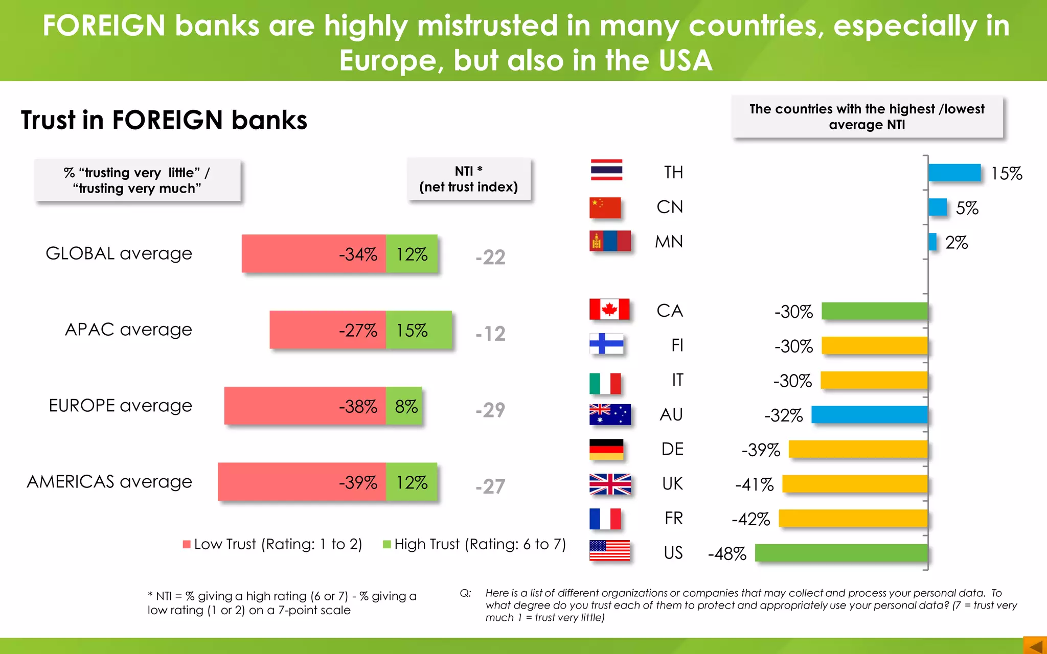 TH
CN
MN
CA
FI
IT
AU
DE
UK
FR
US
GLOBAL average
APAC average
EUROPE average
AMERICAS average
-34%
-27%
-38%
-39%
12%
15%
8%
12%
Low Trust (Rating: 1 to 2) High Trust (Rating: 6 to 7)
-22
-12
-29
-27
Q: Here is a list of different organizations or companies that may collect and process your personal data. To
what degree do you trust each of them to protect and appropriately use your personal data? (7 = trust very
much 1 = trust very little)
15%
5%
2%
-30%
-30%
-30%
-32%
-39%
-41%
-42%
-48%
* NTI = % giving a high rating (6 or 7) - % giving a
low rating (1 or 2) on a 7-point scale
NTI *
(net trust index)
% “trusting very little” /
“trusting very much”
The countries with the highest /lowest
average NTI
FOREIGN banks are highly mistrusted in many countries, especially in
Europe, but also in the USA
Trust in FOREIGN banks
 