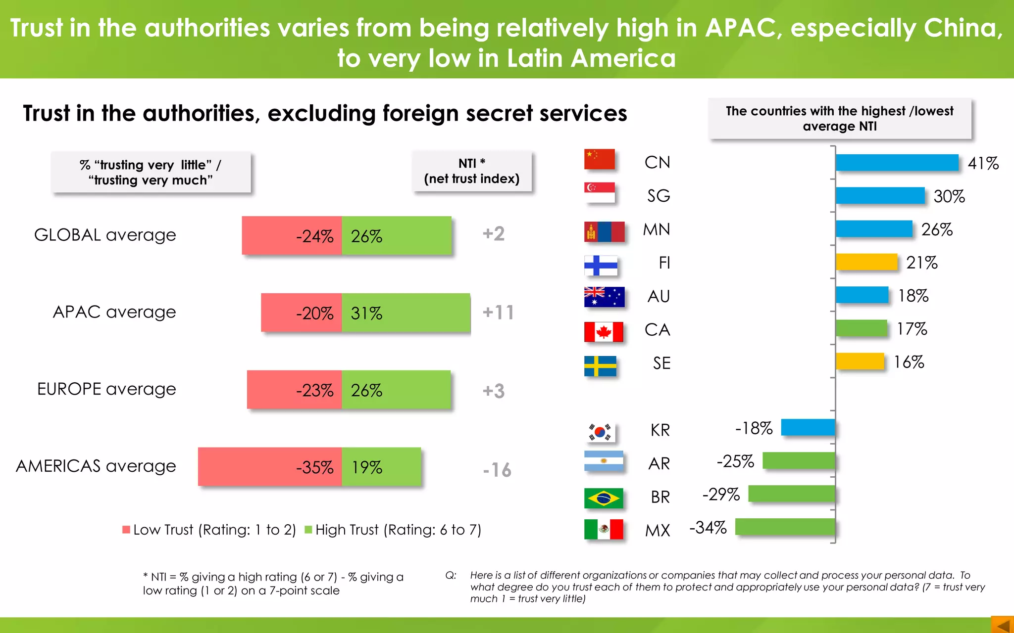 CN
SG
MN
FI
AU
CA
SE
KR
AR
BR
MX
41%
30%
26%
21%
18%
17%
16%
-18%
-25%
-29%
-34%
GLOBAL average
APAC average
EUROPE average
AMERICAS average
-24%
-20%
-23%
-35%
26%
31%
26%
19%
Low Trust (Rating: 1 to 2) High Trust (Rating: 6 to 7)
+2
+11
+3
-16
Q: Here is a list of different organizations or companies that may collect and process your personal data. To
what degree do you trust each of them to protect and appropriately use your personal data? (7 = trust very
much 1 = trust very little)
* NTI = % giving a high rating (6 or 7) - % giving a
low rating (1 or 2) on a 7-point scale
NTI *
(net trust index)
% “trusting very little” /
“trusting very much”
The countries with the highest /lowest
average NTI
Trust in the authorities varies from being relatively high in APAC, especially China,
to very low in Latin America
Trust in the authorities, excluding foreign secret services
 