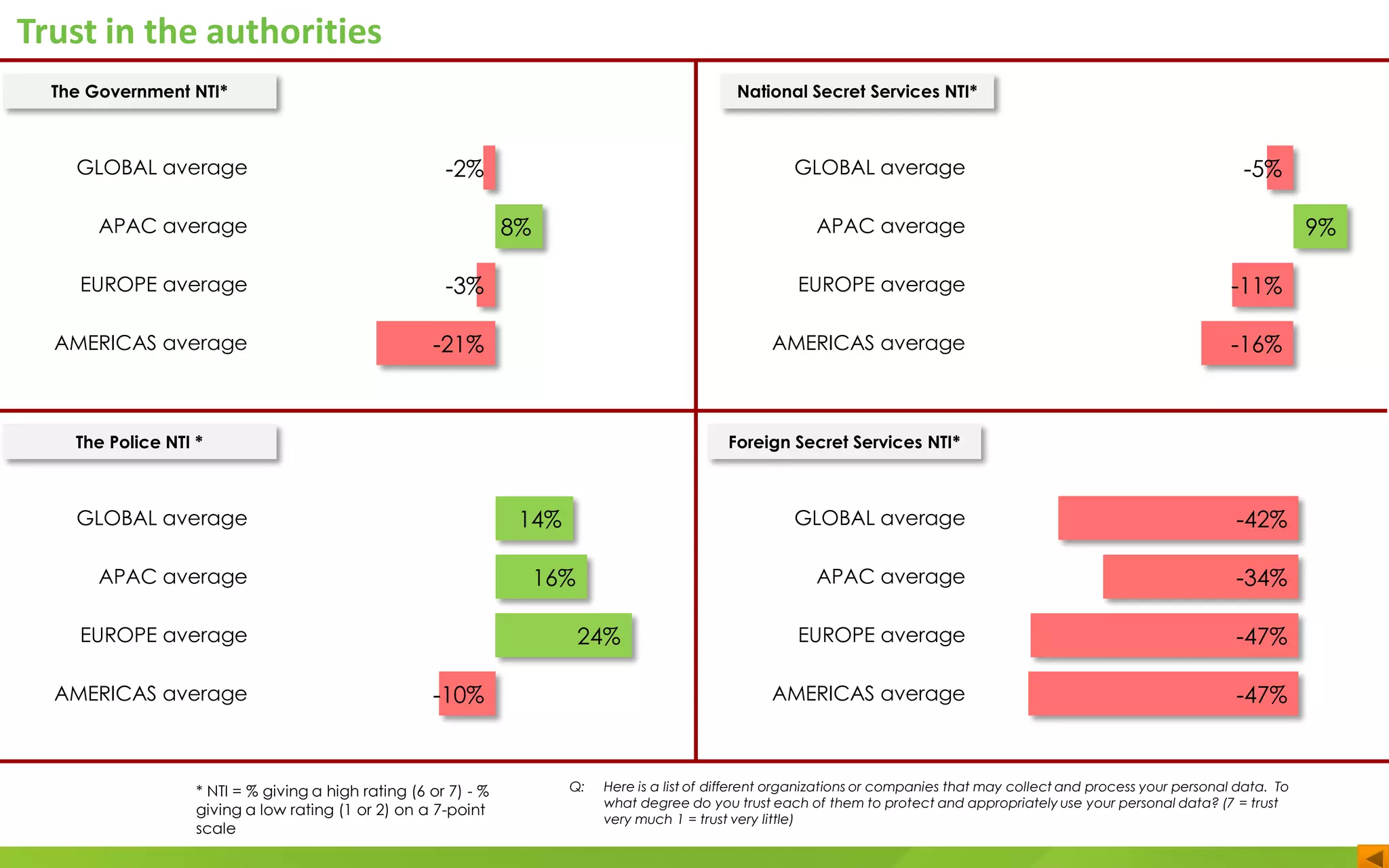 Trust in the authorities
Q: Here is a list of different organizations or companies that may collect and process your personal data. To
what degree do you trust each of them to protect and appropriately use your personal data? (7 = trust
very much 1 = trust very little)
* NTI = % giving a high rating (6 or 7) - %
giving a low rating (1 or 2) on a 7-point
scale
GLOBAL average
APAC average
EUROPE average
AMERICAS average
The Government NTI*
-2%
8%
-3%
-21%
GLOBAL average
APAC average
EUROPE average
AMERICAS average
National Secret Services NTI*
-5%
9%
-11%
-16%
GLOBAL average
APAC average
EUROPE average
AMERICAS average
The Police NTI *
14%
16%
24%
-10%
GLOBAL average
APAC average
EUROPE average
AMERICAS average
Foreign Secret Services NTI*
-42%
-34%
-47%
-47%
 