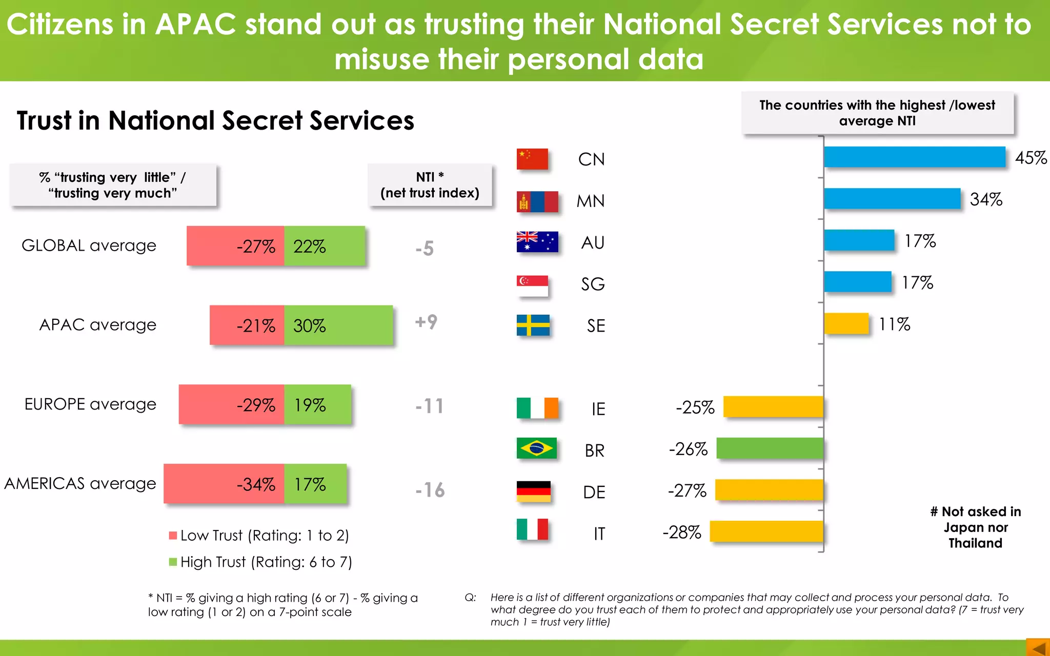 CN
MN
AU
SG
SE
IE
BR
DE
IT
GLOBAL average
APAC average
EUROPE average
AMERICAS average
-27%
-21%
-29%
-34%
22%
30%
19%
17%
Low Trust (Rating: 1 to 2)
High Trust (Rating: 6 to 7)
-5
+9
-11
-16
Q: Here is a list of different organizations or companies that may collect and process your personal data. To
what degree do you trust each of them to protect and appropriately use your personal data? (7 = trust very
much 1 = trust very little)
45%
34%
17%
17%
11%
-25%
-26%
-27%
-28%
* NTI = % giving a high rating (6 or 7) - % giving a
low rating (1 or 2) on a 7-point scale
# Not asked in
Japan nor
Thailand
NTI *
(net trust index)
% “trusting very little” /
“trusting very much”
The countries with the highest /lowest
average NTI
Citizens in APAC stand out as trusting their National Secret Services not to
misuse their personal data
Trust in National Secret Services
 