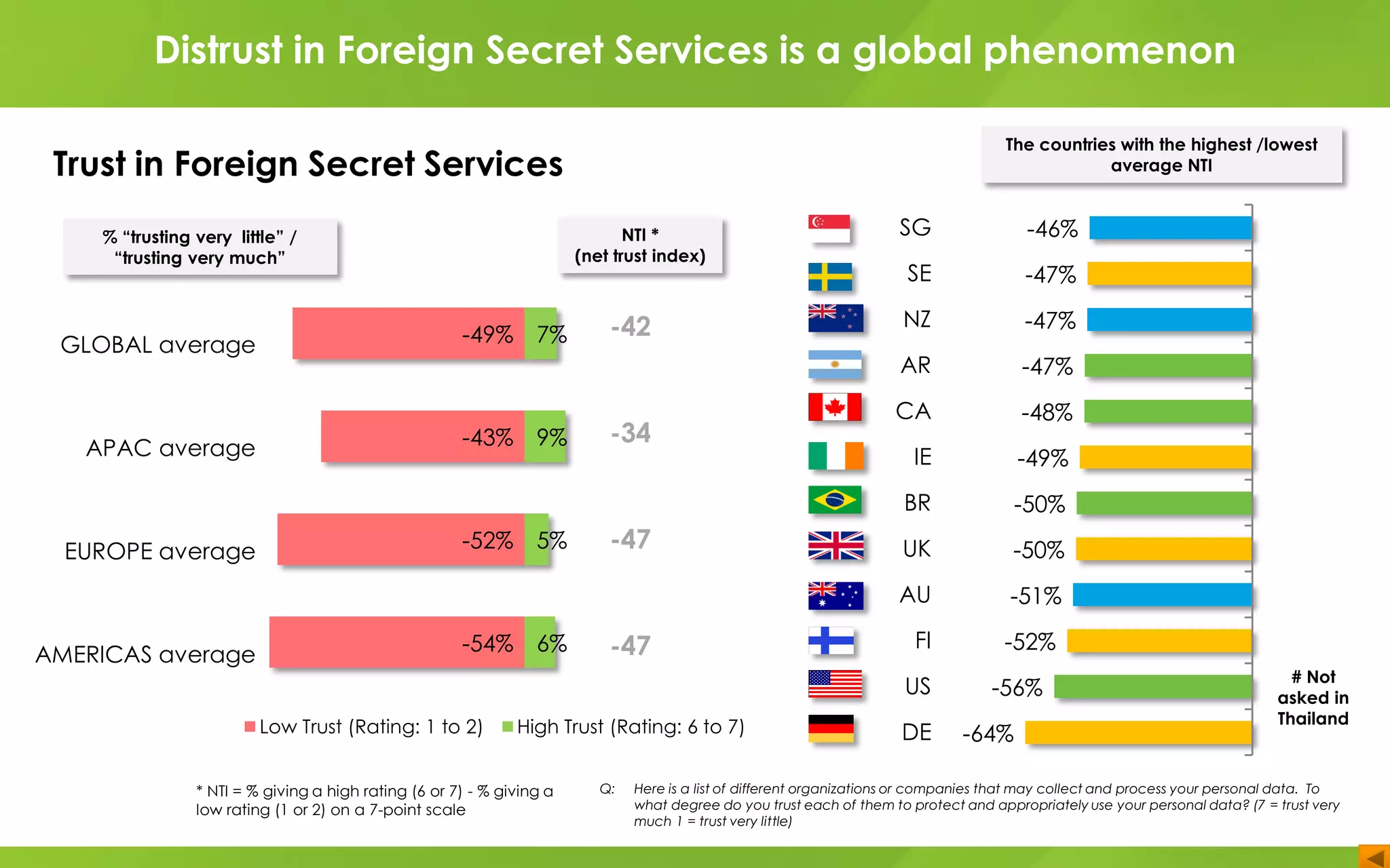 SG
SE
NZ
AR
CA
IE
BR
UK
AU
FI
US
DE
GLOBAL average
APAC average
EUROPE average
AMERICAS average
-49%
-43%
-52%
-54%
7%
9%
5%
6%
Low Trust (Rating: 1 to 2) High Trust (Rating: 6 to 7)
-42
-34
-47
-47
Q: Here is a list of different organizations or companies that may collect and process your personal data. To
what degree do you trust each of them to protect and appropriately use your personal data? (7 = trust very
much 1 = trust very little)
-46%
-47%
-47%
-47%
-48%
-49%
-50%
-50%
-51%
-52%
-56%
-64%
* NTI = % giving a high rating (6 or 7) - % giving a
low rating (1 or 2) on a 7-point scale
# Not
asked in
Thailand
NTI *
(net trust index)
% “trusting very little” /
“trusting very much”
The countries with the highest /lowest
average NTI
Distrust in Foreign Secret Services is a global phenomenon
Trust in Foreign Secret Services
 