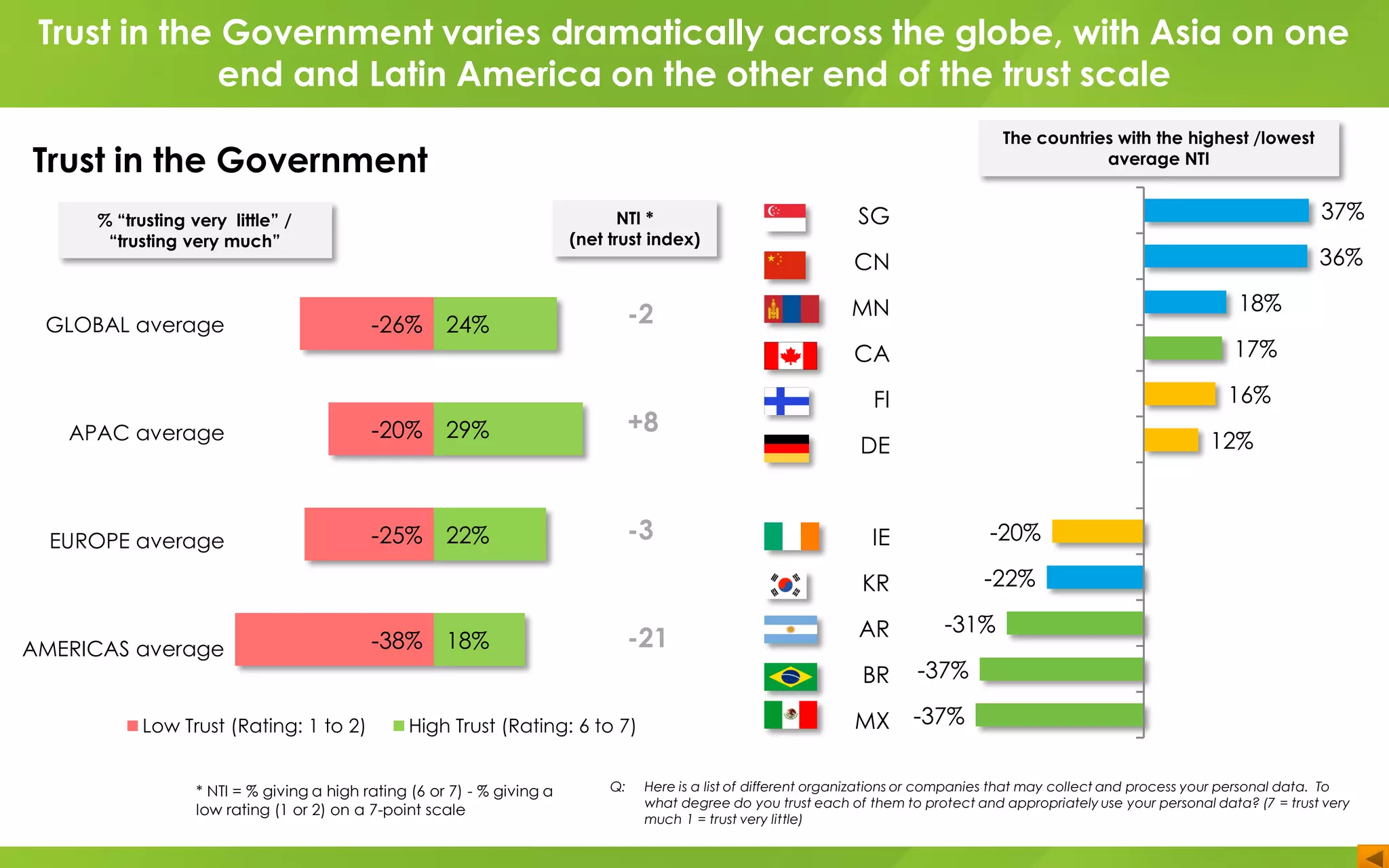 SG
CN
MN
CA
FI
DE
IE
KR
AR
BR
MX
GLOBAL average
APAC average
EUROPE average
AMERICAS average
-26%
-20%
-25%
-38%
24%
29%
22%
18%
Low Trust (Rating: 1 to 2) High Trust (Rating: 6 to 7)
-2
+8
-3
-21
Q: Here is a list of different organizations or companies that may collect and process your personal data. To
what degree do you trust each of them to protect and appropriately use your personal data? (7 = trust very
much 1 = trust very little)
37%
36%
18%
17%
16%
12%
-20%
-22%
-31%
-37%
-37%
* NTI = % giving a high rating (6 or 7) - % giving a
low rating (1 or 2) on a 7-point scale
NTI *
(net trust index)
% “trusting very little” /
“trusting very much”
The countries with the highest /lowest
average NTI
Trust in the Government varies dramatically across the globe, with Asia on one
end and Latin America on the other end of the trust scale
Trust in the Government
 