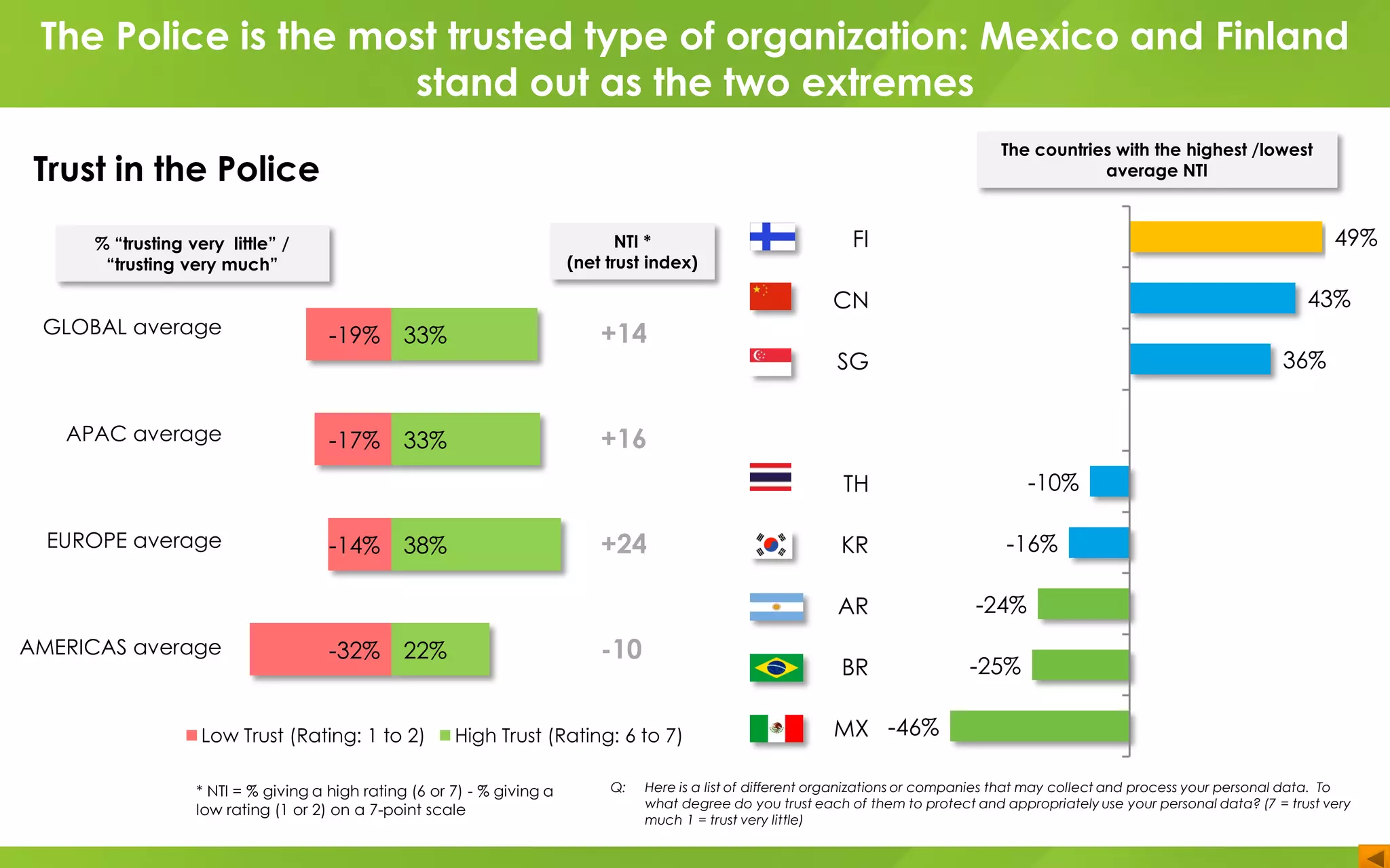 FI
CN
SG
TH
KR
AR
BR
MX
GLOBAL average
APAC average
EUROPE average
AMERICAS average
-19%
-17%
-14%
-32%
33%
33%
38%
22%
Low Trust (Rating: 1 to 2) High Trust (Rating: 6 to 7)
+14
+16
+24
-10
Q: Here is a list of different organizations or companies that may collect and process your personal data. To
what degree do you trust each of them to protect and appropriately use your personal data? (7 = trust very
much 1 = trust very little)
49%
43%
36%
-10%
-16%
-24%
-25%
-46%
* NTI = % giving a high rating (6 or 7) - % giving a
low rating (1 or 2) on a 7-point scale
NTI *
(net trust index)
% “trusting very little” /
“trusting very much”
The countries with the highest /lowest
average NTI
The Police is the most trusted type of organization: Mexico and Finland
stand out as the two extremes
Trust in the Police
 
