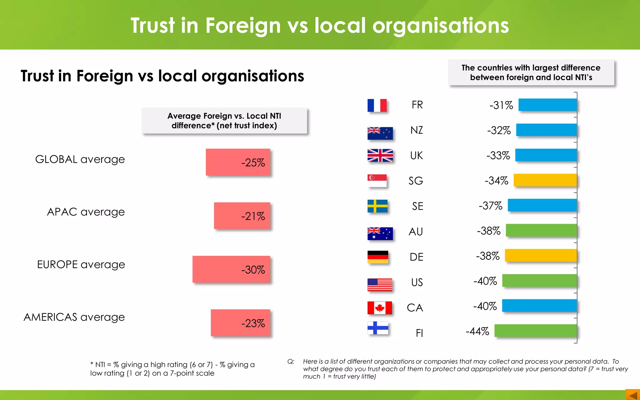 FR
NZ
UK
SG
SE
AU
DE
US
CA
FI
-31%
-32%
-33%
-34%
-37%
-38%
-38%
-40%
-40%
-44%
GLOBAL average
APAC average
EUROPE average
AMERICAS average
-25%
-21%
-30%
-23%
Q: Here is a list of different organizations or companies that may collect and process your personal data. To
what degree do you trust each of them to protect and appropriately use your personal data? (7 = trust very
much 1 = trust very little)
* NTI = % giving a high rating (6 or 7) - % giving a
low rating (1 or 2) on a 7-point scale
Average Foreign vs. Local NTI
difference* (net trust index)
The countries with largest difference
between foreign and local NTI’s
Trust in Foreign vs local organisations
Trust in Foreign vs local organisations
 