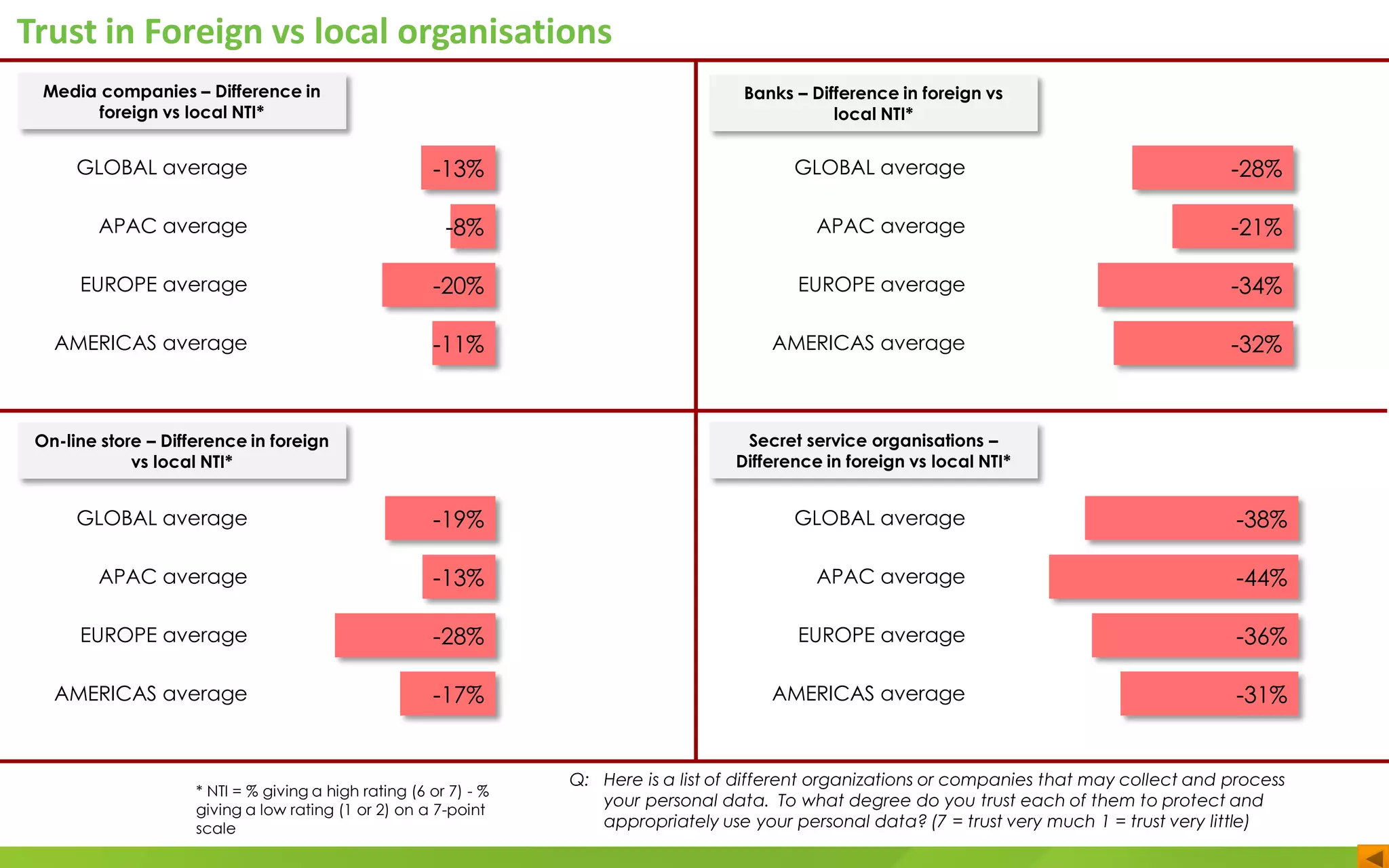 Trust in Foreign vs local organisations
Q: Here is a list of different organizations or companies that may collect and process
your personal data. To what degree do you trust each of them to protect and
appropriately use your personal data? (7 = trust very much 1 = trust very little)
* NTI = % giving a high rating (6 or 7) - %
giving a low rating (1 or 2) on a 7-point
scale
GLOBAL average
APAC average
EUROPE average
AMERICAS average
Media companies – Difference in
foreign vs local NTI*
-13%
-8%
-20%
-11%
GLOBAL average
APAC average
EUROPE average
AMERICAS average
-28%
-21%
-34%
-32%
GLOBAL average
APAC average
EUROPE average
AMERICAS average
-19%
-13%
-28%
-17%
GLOBAL average
APAC average
EUROPE average
AMERICAS average
-38%
-44%
-36%
-31%
Secret service organisations –
Difference in foreign vs local NTI*
On-line store – Difference in foreign
vs local NTI*
Banks – Difference in foreign vs
local NTI*
 