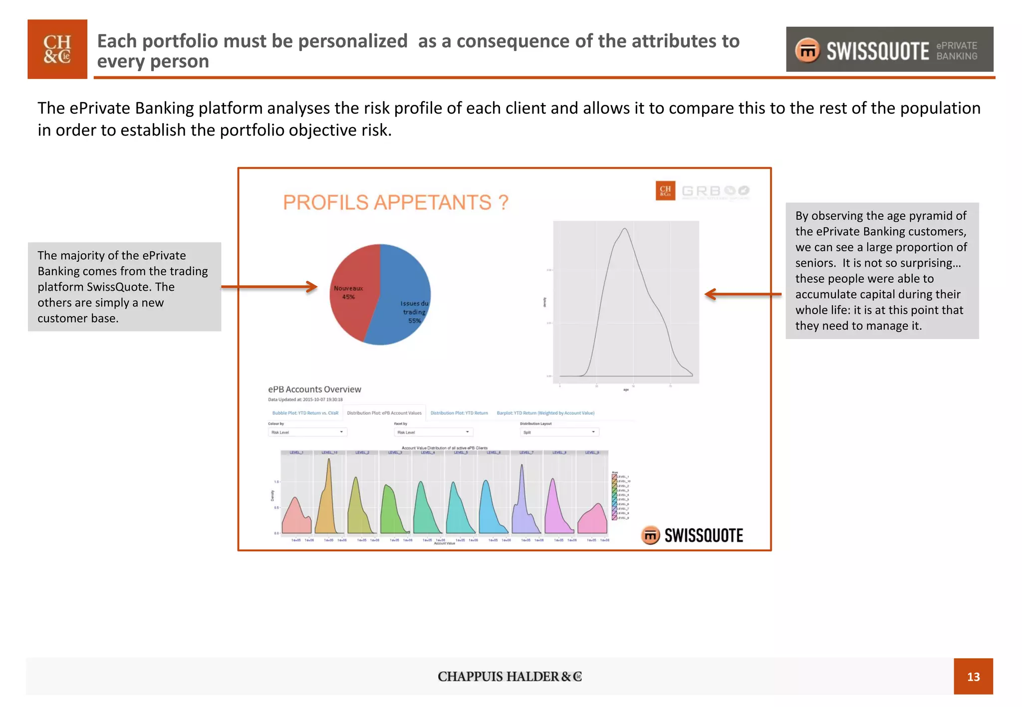 13
Each portfolio must be personalized as a consequence of the attributes to
every person
The majority of the ePrivate
Banking comes from the trading
platform SwissQuote. The
others are simply a new
customer base.
By observing the age pyramid of
the ePrivate Banking customers,
we can see a large proportion of
seniors. It is not so surprising…
these people were able to
accumulate capital during their
whole life: it is at this point that
they need to manage it.
The ePrivate Banking platform analyses the risk profile of each client and allows it to compare this to the rest of the population
in order to establish the portfolio objective risk.
 