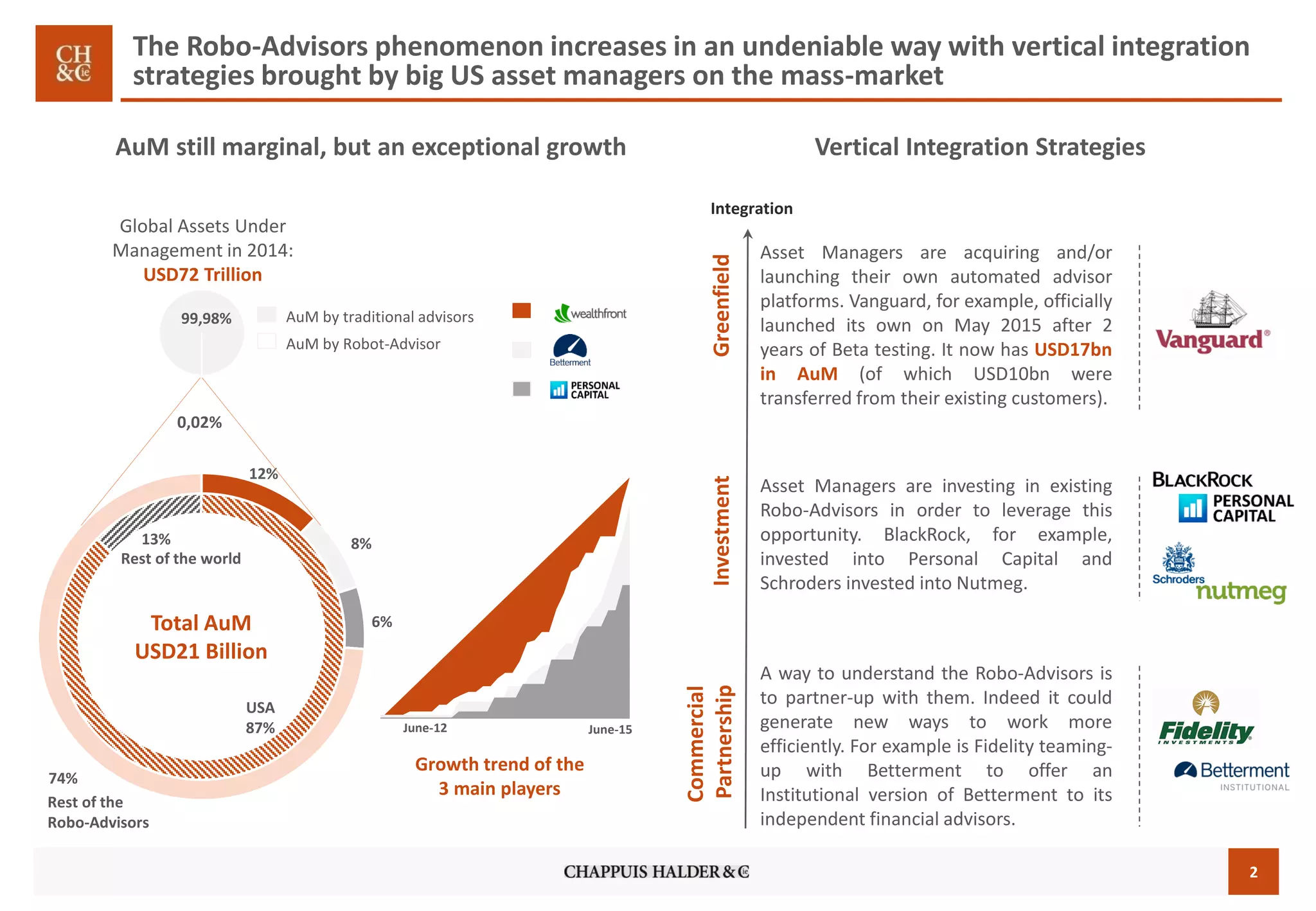 2
A way to understand the Robo-Advisors is
to partner-up with them. Indeed it could
generate new ways to work more
efficiently. For example is Fidelity teaming-
up with Betterment to offer an
Institutional version of Betterment to its
independent financial advisors.
The Robo-Advisors phenomenon increases in an undeniable way with vertical integration
strategies brought by big US asset managers on the mass-market
AuM still marginal, but an exceptional growth
Rest of the world
USA
87%
Total AuM
USD21 Billion
13%
Rest of the
Robo-Advisors
12%
8%
6%
0,02%
74%
Global Assets Under
Management in 2014:
USD72 Trillion
99,98% AuM by traditional advisors
AuM by Robot-Advisor
Vertical Integration Strategies
Asset Managers are acquiring and/or
launching their own automated advisor
platforms. Vanguard, for example, officially
launched its own on May 2015 after 2
years of Beta testing. It now has USD17bn
in AuM (of which USD10bn were
transferred from their existing customers).
Commercial
PartnershipInvestmentGreenfield
Asset Managers are investing in existing
Robo-Advisors in order to leverage this
opportunity. BlackRock, for example,
invested into Personal Capital and
Schroders invested into Nutmeg.
Integration
June-12 June-15
Growth trend of the
3 main players
 