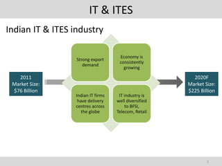 IT & ITES
Indian IT & ITES industry

                                    Economy is
                  Strong export
                                    consistently
                     demand
                                      growing

   2011                                                 2020F
 Market Size:                                         Market Size:
 $76 Billion                                          $225 Billion
                 Indian IT firms    IT industry is
                  have delivery    well diversified
                 centres across        to BFSI,
                    the globe      Telecom, Retail




                                                              2
 