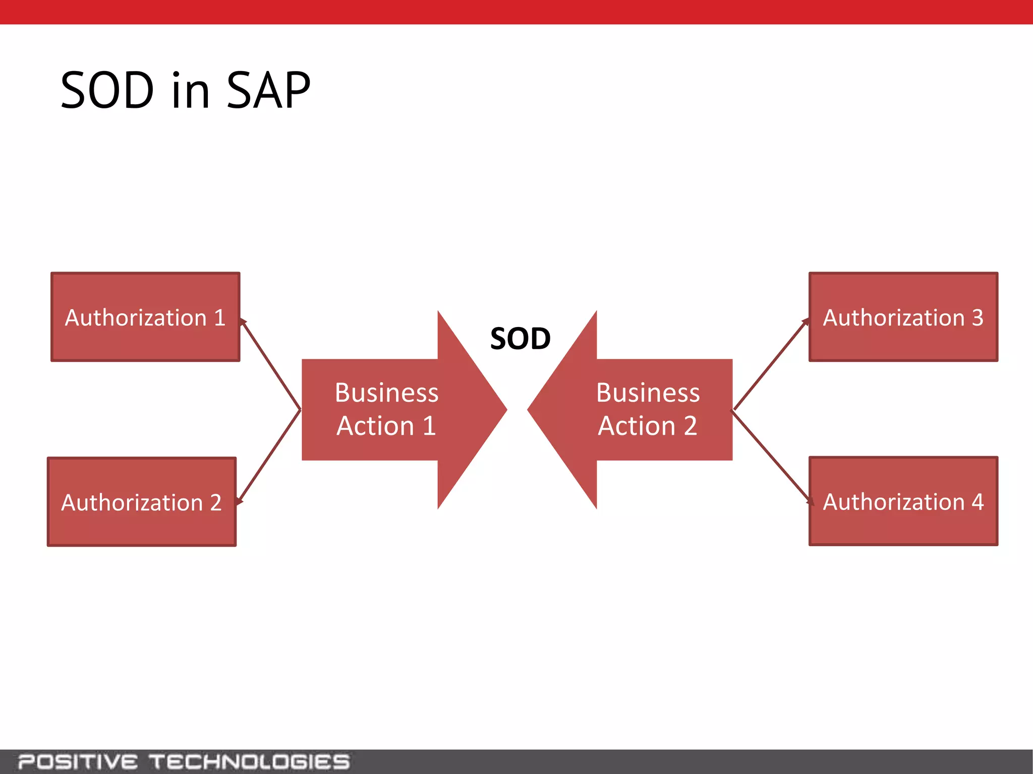 SOD in SAP
Business
Action 1
Business
Action 2
Authorization 2
Authorization 1
Authorization 4
Authorization 3
SOD
 