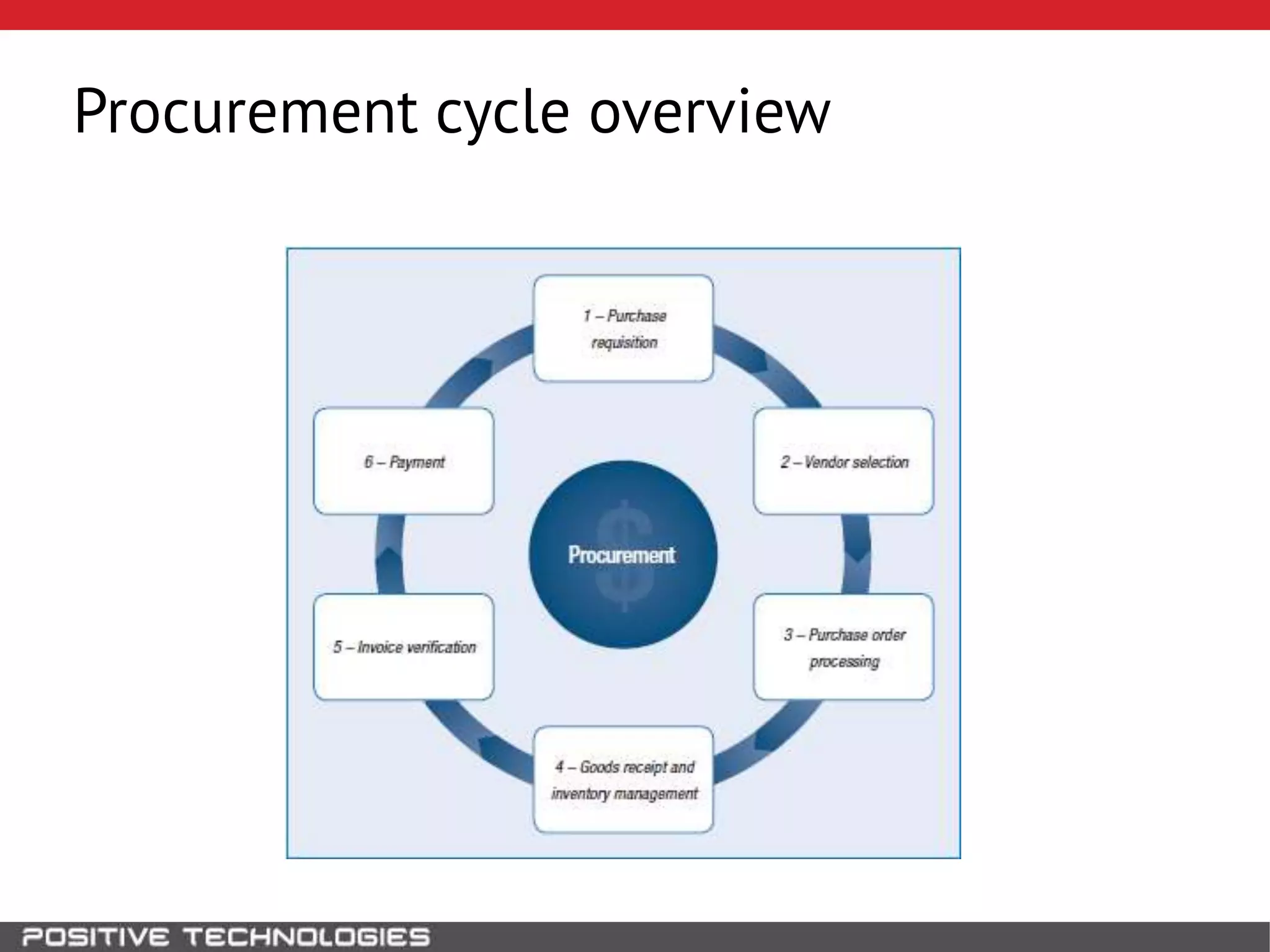 Procurement cycle overview
 