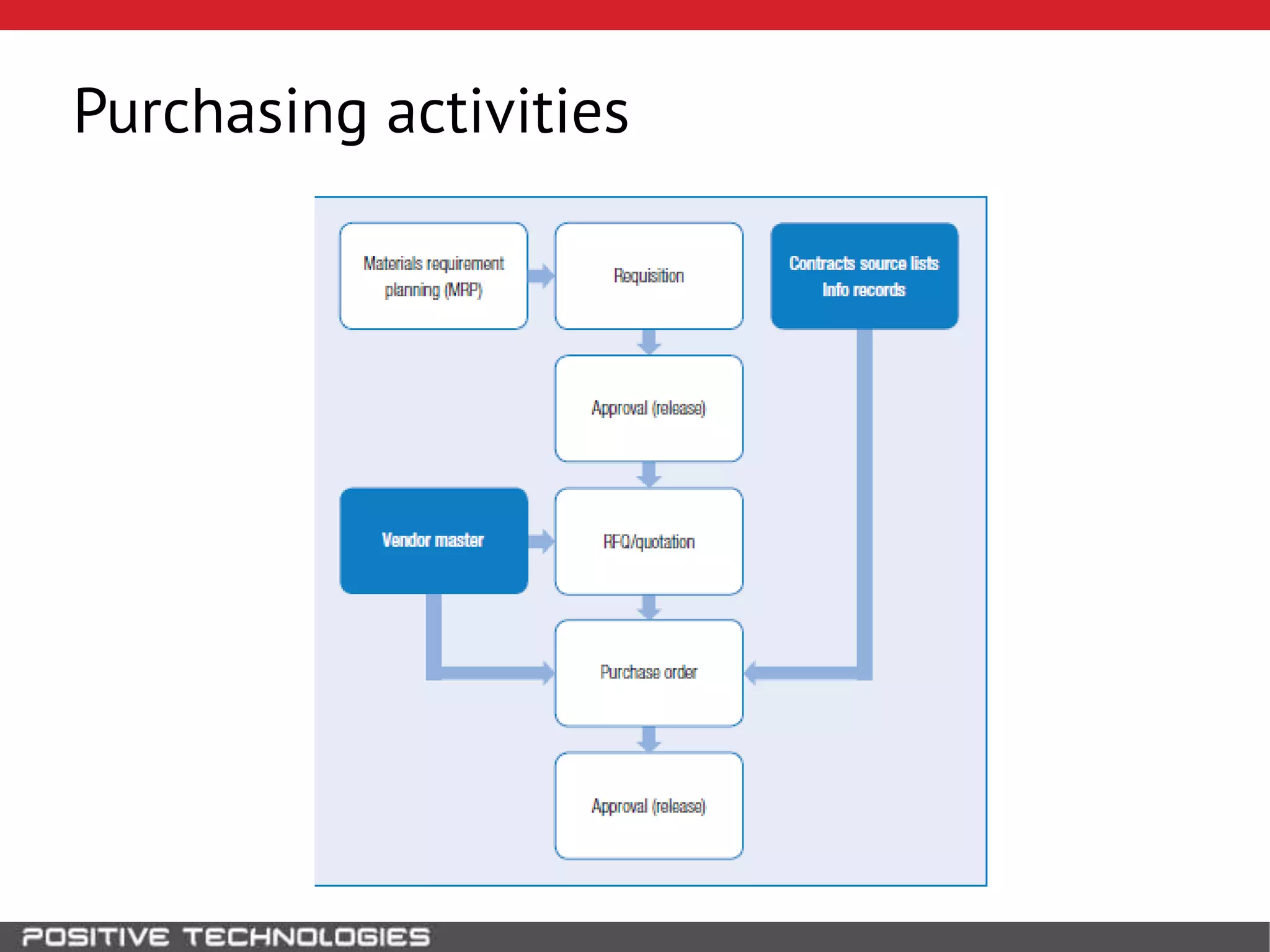 Purchasing activities
 