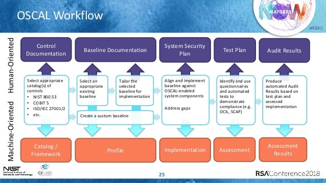 Security Automation Simplified via NIST OSCAL: We’re Not in Kansas An…
