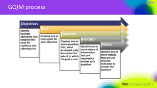 #RSAC
GQIM process
Objectives
Identify
business
objectives that
establish the
need for
resilience and
cybersecurity
Goal
Develop one or
more goals for
each objective
Question
Develop one or
more questions
that, when
answered, help
determine the
extent to which
the goal is met
Indicator
Identify one or
more pieces of
information
that are
required to
answer each
question
Metric
Identify one or
more metrics
that will use
selected
indicators to
answer the
question
 