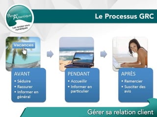 Le Processus GRC
 