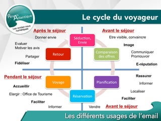 Séduc%on,	
Envie	
Comparaison	
des	oﬀres	
Planiﬁca%on	
Réserva%on	
Voyage	
Retour	
Avant le séjour
Avant le séjour
Pendant le séjour
Après le séjour
Etre visible, convaincre
Image
Communiquer
Promouvoir
Rassurer
Faciliter
Localiser
Informer
Vendre
E-réputation
Informer
Elargir : Office de Tourisme
Faciliter
Accueillir
Donner envie
Fidéliser
Evaluer
Motiver les avis
Partager
Le cycle du voyageur
 