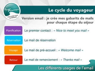Le cycle du voyageur
Version email : je crée mes gabarits de mails
pour chaque étape du séjour
Planiﬁca%on	
Réserva%on	
Voyage	
Retour	
Le premier contact : « Nice to meet you mail »
Le mail de réservation
Le mail de pré-accueil : « Welcome mail »
Le mail de remerciement : « Thanks mail »
 