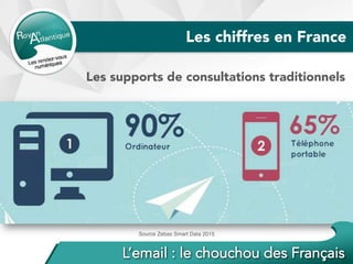 Source Zebas Smart Data 2015 	
Les chiffres en France
Les supports de consultations traditionnels
 