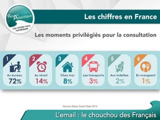 Les chiffres en France
Les moments privilégiés pour la consultation
Source Zebas Smart Data 2015 	
 