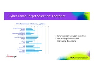 #RSAC
Cyber Crime Target Selection: Footprint
• Low variation between industries
• Decreasing variation with 
increasing detections
 