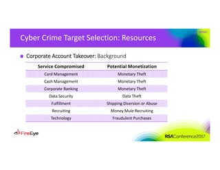 #RSAC
Cyber Crime Target Selection: Resources
Corporate Account Takeover: Background
Service Compromised Potential Monetization
Card Management Monetary Theft
Cash Management Monetary Theft
Corporate Banking Monetary Theft
Data Security Data Theft
Fulfillment Shipping Diversion or Abuse
Recruiting Money Mule Recruiting
Technology Fraudulent Purchases
 