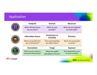 #RSAC
Application
Associations Image Exposure
What are your actual or 
presumed relationships?
What are public
perceptions of you?
How hardened are you 
to threat activity?
Information Access
Prominence or
Criticality
Presence
What is accessible from 
your environment?
How would attacking 
you affect others?
Where are you located 
or active?
Footprint Services Resources
What infrastructure 
do you have?
What do you 
provide?
What do you depend 
on internally?
 