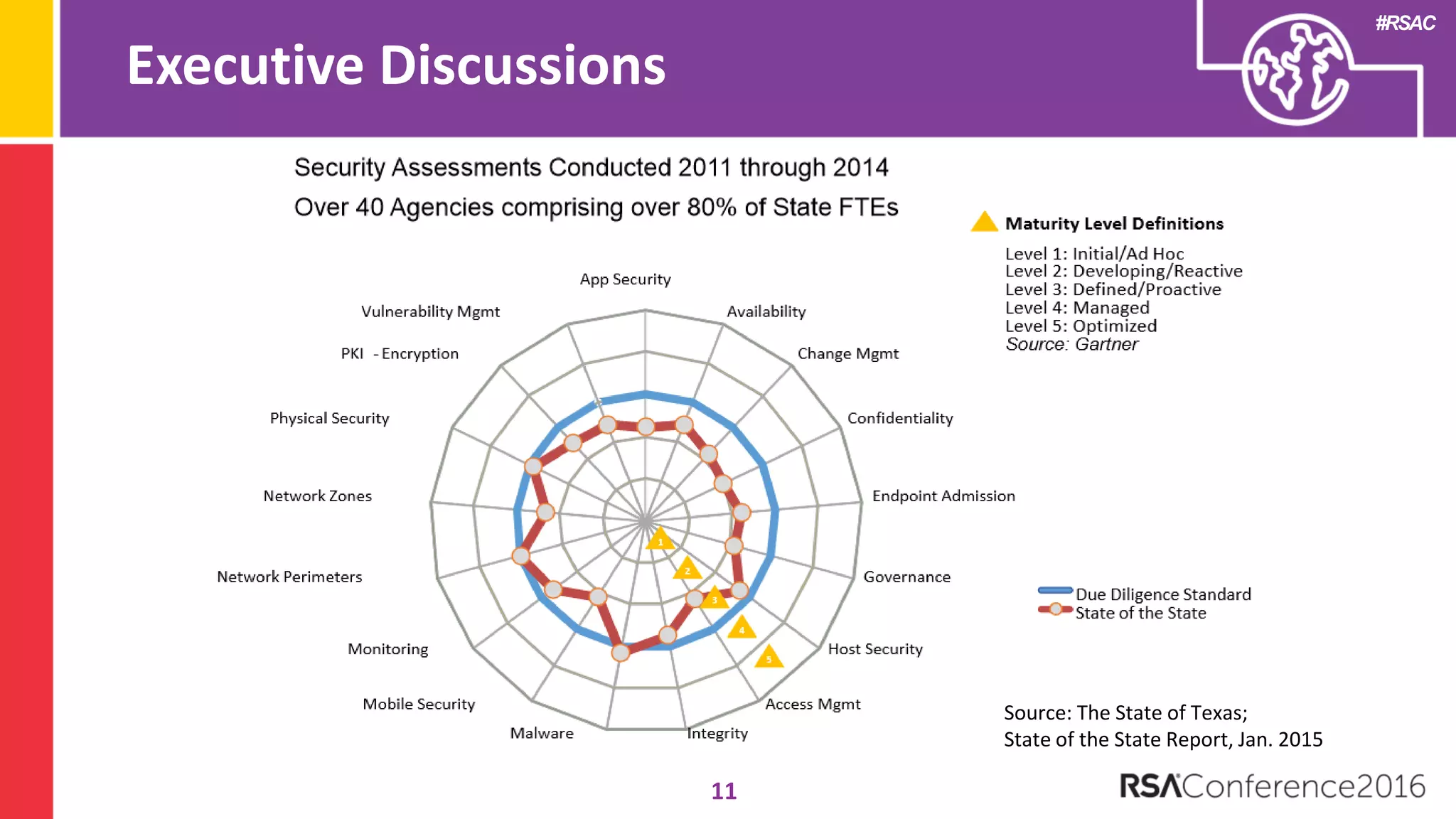 #RSAC
Executive Discussions
11
Source: The State of Texas;
State of the State Report, Jan. 2015
 