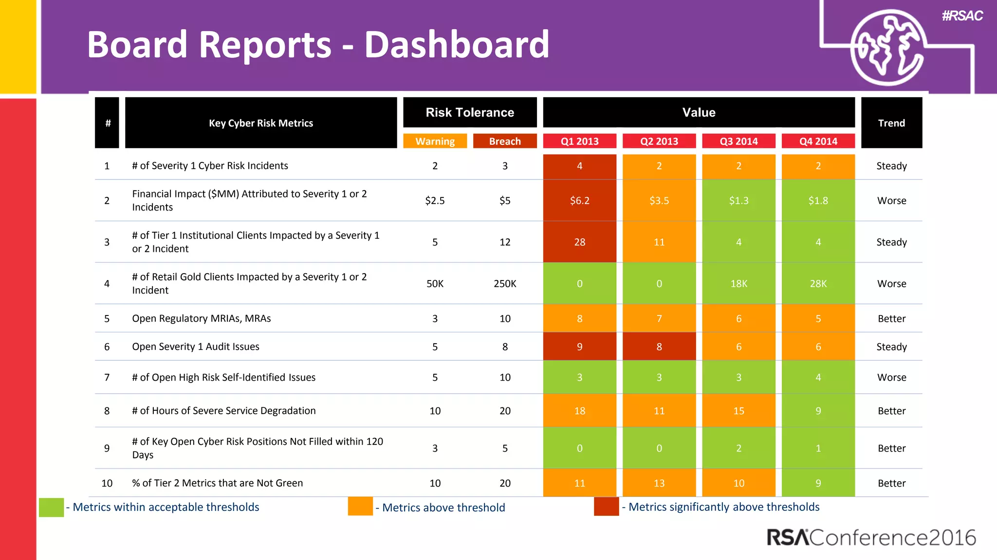 #RSAC
Board Reports - Dashboard
# Key Cyber Risk Metrics
Risk Tolerance Value
Trend
Warning Breach Q1 2013 Q2 2013 Q3 2014 Q4 2014
1 # of Severity 1 Cyber Risk Incidents 2 3 4 2 2 2 Steady
2
Financial Impact ($MM) Attributed to Severity 1 or 2
Incidents
$2.5 $5 $6.2 $3.5 $1.3 $1.8 Worse
3
# of Tier 1 Institutional Clients Impacted by a Severity 1
or 2 Incident
5 12 28 11 4 4 Steady
4
# of Retail Gold Clients Impacted by a Severity 1 or 2
Incident
50K 250K 0 0 18K 28K Worse
5 Open Regulatory MRIAs, MRAs 3 10 8 7 6 5 Better
6 Open Severity 1 Audit Issues 5 8 9 8 6 6 Steady
7 # of Open High Risk Self-Identified Issues 5 10 3 3 3 4 Worse
8 # of Hours of Severe Service Degradation 10 20 18 11 15 9 Better
9
# of Key Open Cyber Risk Positions Not Filled within 120
Days
3 5 0 0 2 1 Better
10 % of Tier 2 Metrics that are Not Green 10 20 11 13 10 9 Better
- Metrics within acceptable thresholds - Metrics above threshold - Metrics significantly above thresholds
 
