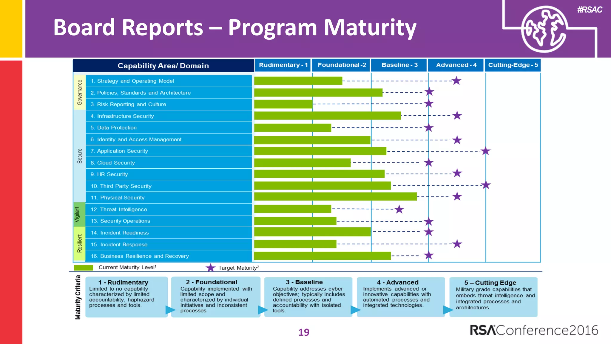#RSAC
Board Reports – Program Maturity
19
 