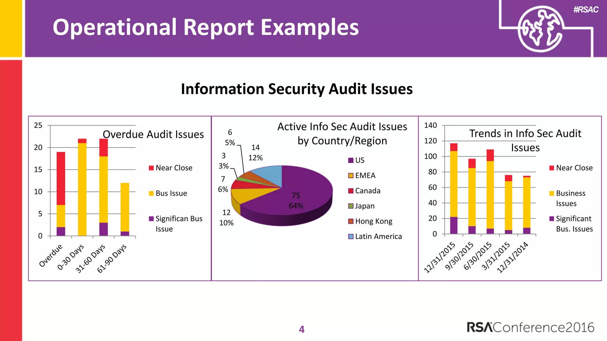#RSAC
Operational Report Examples
4
75
64%
12
10%
7
6%
3
3%
6
5%
14
12% US
EMEA
Canada
Japan
Hong Kong
Latin America
Active Info Sec Audit Issues
by Country/Region
0
20
40
60
80
100
120
140
Near Close
Business
Issues
Significant
Bus. Issues
Information Security Audit Issues
Overdue Audit Issues Trends in Info Sec Audit
Issues
0
5
10
15
20
25
Near Close
Bus Issue
Significan Bus
Issue
 